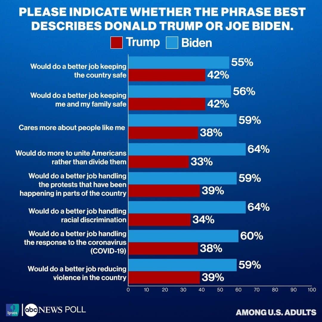 ABC Newsさんのインスタグラム写真 - (ABC NewsInstagram)「BREAKING: Significant majority of Americans believe Pres. Trump's rhetoric on the unrest in parts of the country is making matters worse -- with even members of his own party divided on his approach -- new ABC News/Ipsos poll finds.  Over half of the country -- 55% -- think Pres. Trump's rhetoric on the unrest in parts of the U.S. is aggravating the situation, while just over one in 10 Americans, 13%, think he is making it better, per new ABC News/Ipsos poll.  JUST IN: Between the two candidates, more Americans trust Biden over Trump to keep the country safe, 55%-42%; to keep their families safe, 56%-42%; to care more about them, 59%-38%; to unite the country, 64%-33%, per new ABC News/Ipsos poll.  NEW: More Americans trust Biden over Trump to handle the protests across the country, 59%-39%; to address racial discrimination, 64%-34%; to manage the COVID-19 response, 60%-38%; and to reduce violence in the country, 59%-39%, per new ABC News/Ipsos poll.   #poll #data #politics #election2020 #joebiden #donaldtrump」9月4日 18時33分 - abcnews