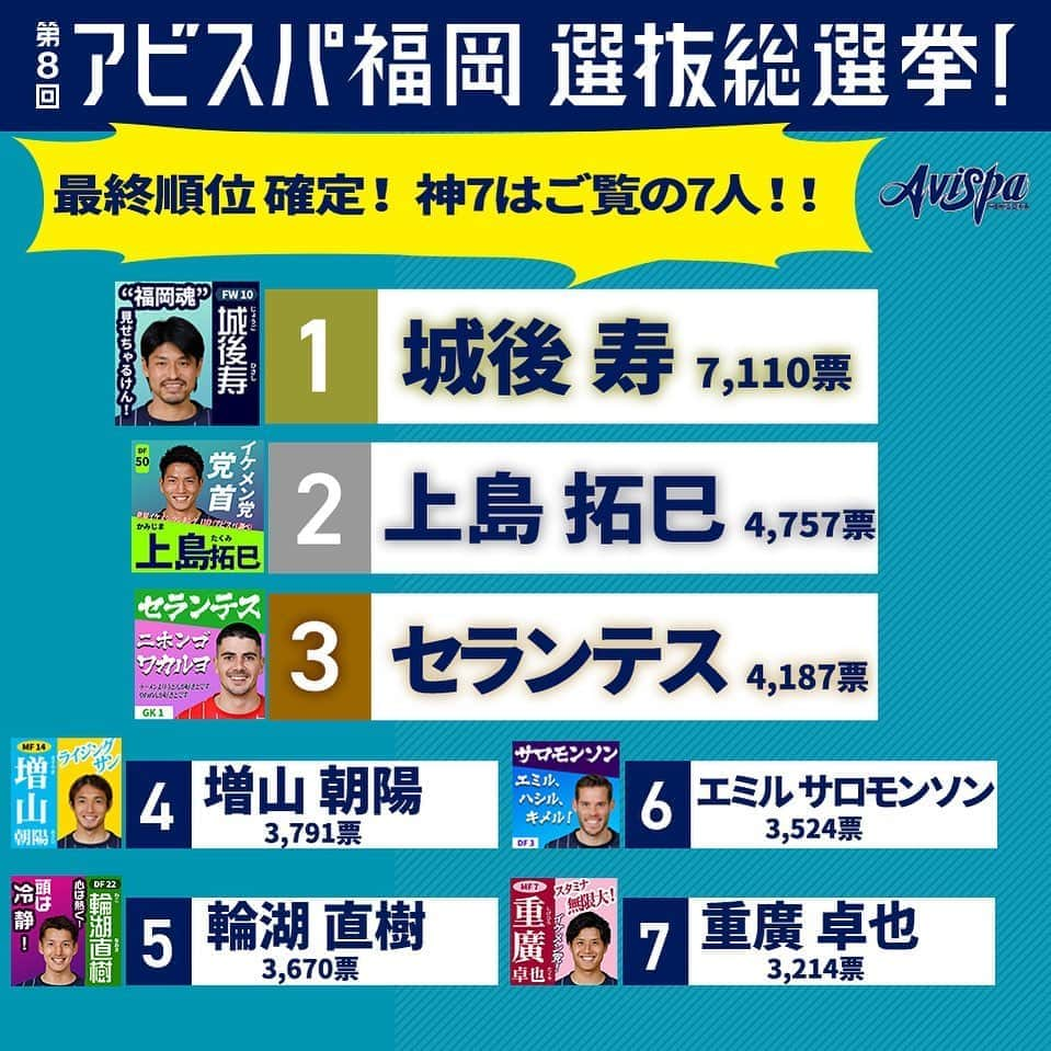 アビスパ福岡さんのインスタグラム写真 - (アビスパ福岡Instagram)「【第８回 #アビスパ福岡選抜総選挙 結果発表🎉】﻿ ﻿ 今年はJリーグID投票をメインにTwitterやオフィシャルWEBショップを通じての投票など、新たな方法で実施いたしました😀﻿ 例年を大幅に上回る数の投票がありました🐝﻿ ありがとうございました‼️﻿ ﻿ #アビスパ福岡﻿ #城後寿﻿ #上島拓巳﻿ #セランテス﻿ #増山朝陽﻿ #輪湖直樹﻿ #エミルサロモンソン﻿ #重廣卓也﻿ #俺たちは勝つ」9月4日 20時26分 - avispaf