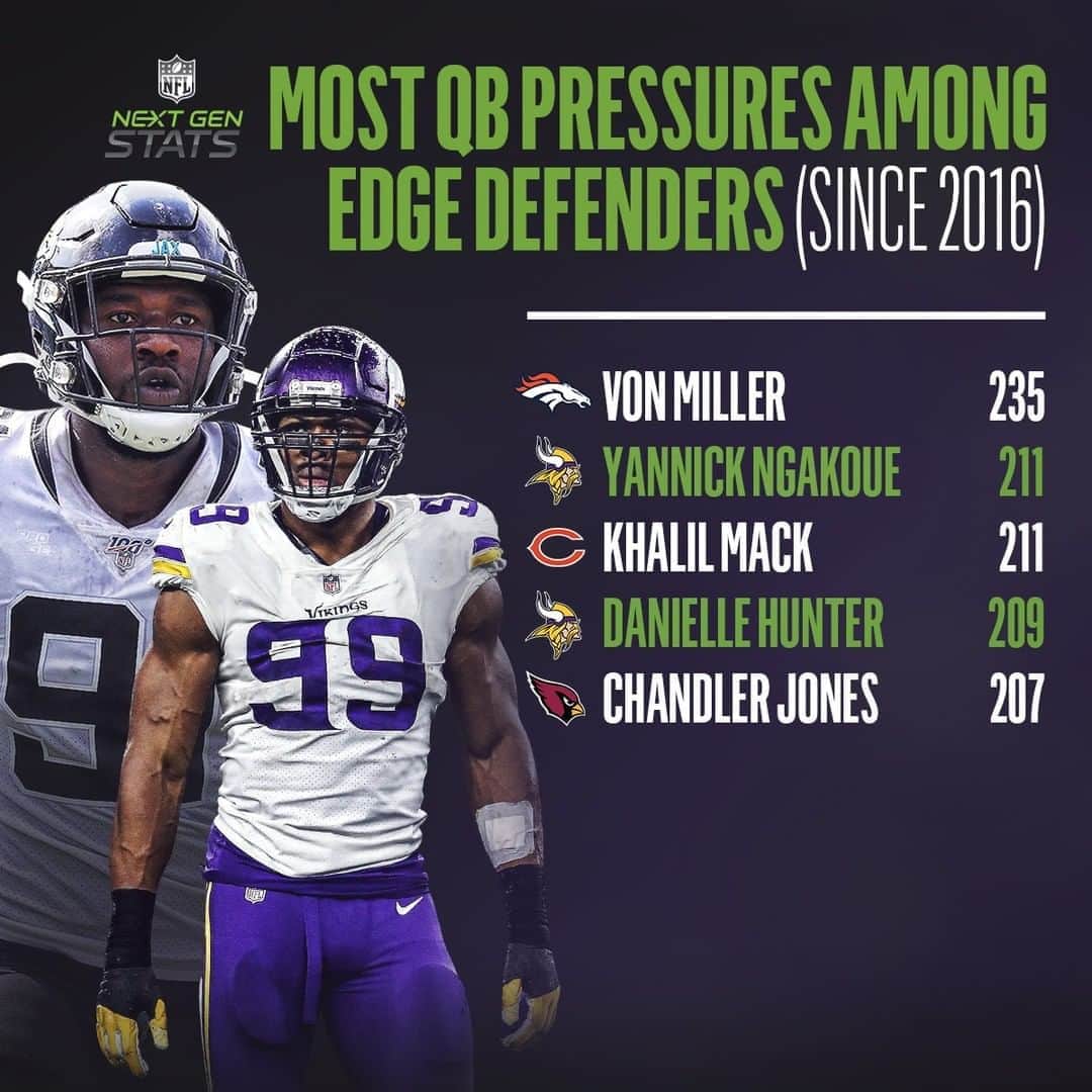 NFLさんのインスタグラム写真 - (NFLInstagram)「Next Gen Stats' top five edge defenders by QB pressures. Two of them now play for the @vikings. 😳」9月5日 3時30分 - nfl