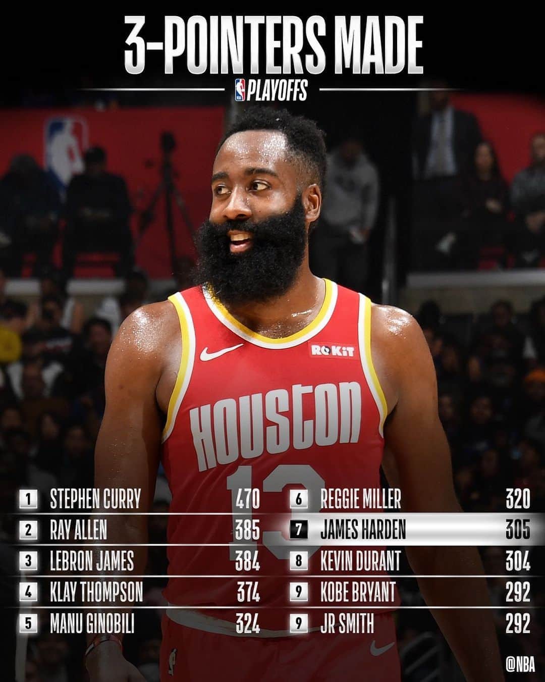NBAさんのインスタグラム写真 - (NBAInstagram)「Congrats to James Harden of the @houstonrockets for moving up to 7th on the #NBAPlayoffs 3PM list!」9月5日 11時53分 - nba