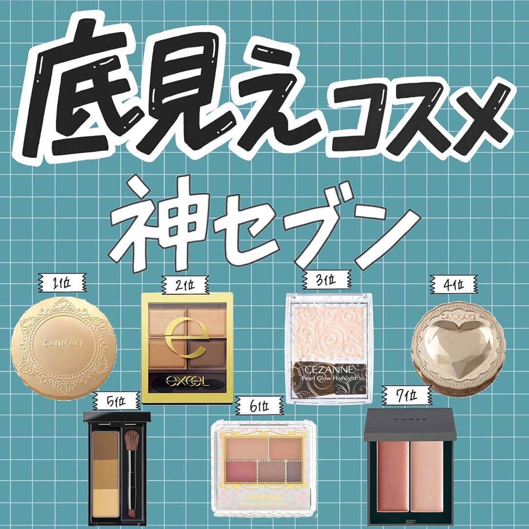 のインスタグラム：「【corectyアンケート】今回は、フォロワーさんに「底見えコスメ」についてアンケートしました！ . 底が見えるぐらいお気に入りで毎日使っているコスメについてです！ ぜひ参考にしてみてください◎ . 1位	#CANMAKE  マシュマロフィニッシュパウダー	 2位	#エクセル スキニーリッチシャドウ  3位	#CEZANNE パールグロウハイライト	 4位	#CANMAKE シークレットビューティーパウダー	 5位	#KATE  デザイニングアイブロウパウダー3D	 6位	#CANMAKE  パーフェクトマルチアイズ  7位	＃three シマリンググローデュオ	 . 今までのランキング投稿は、 #corecty_ranking で見られるのでぜひチェックしてみてください！ . #底見えコスメ #プチプラコスメ #プチプラコスメ購入品 #プチプラコスメ大好き #プチプラコスメ紹介 #キャンメイク #キャンメイクアイシャドウ #セザンヌハイライト #セザンヌ」