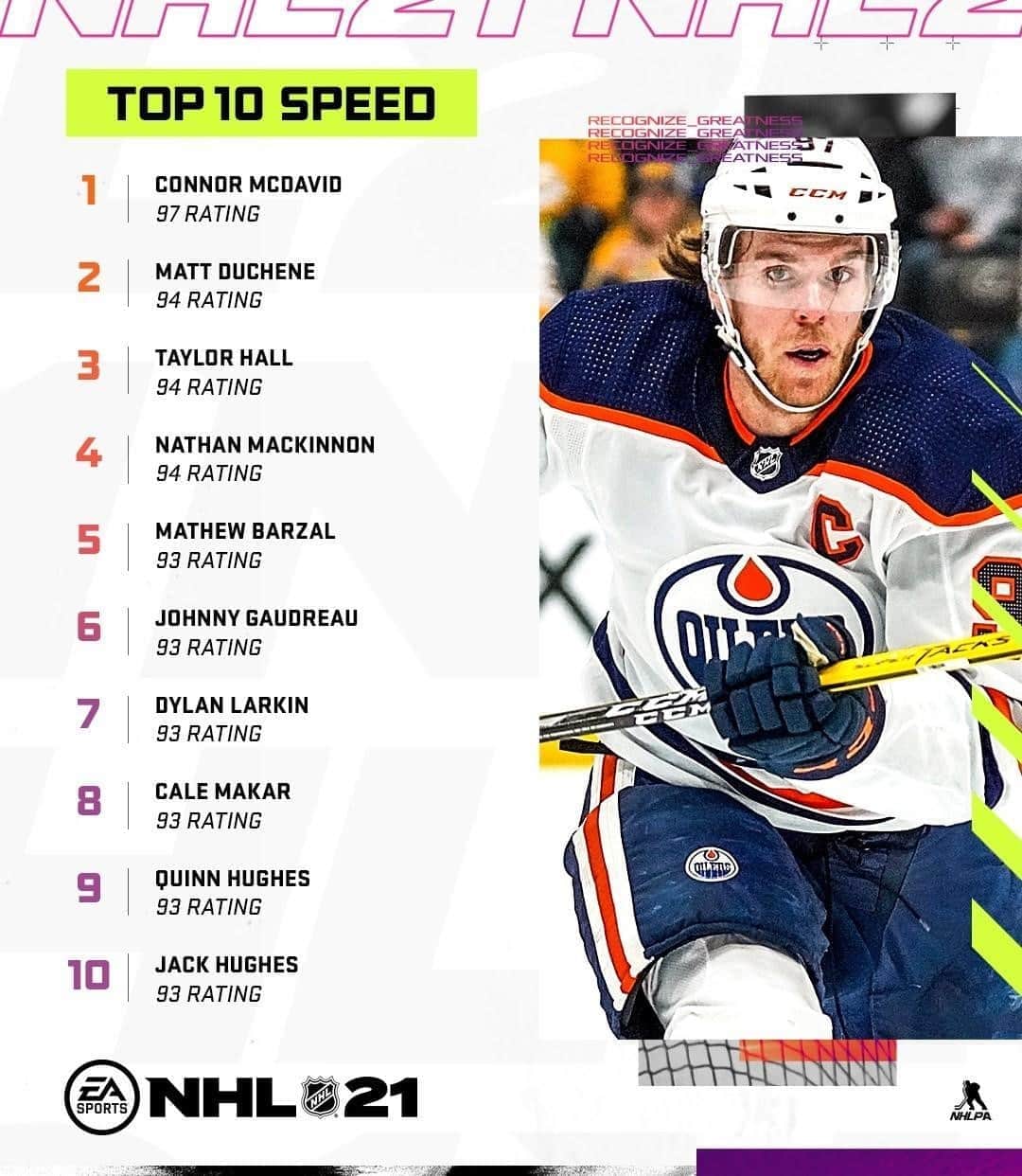 NHLさんのインスタグラム写真 - (NHLInstagram)「Connor McDavid (@mcdavid97) with the highest speed rating in #NHL21. ARE WE REALLY SURPRISED?  (📸: @easportsnhl)」10月3日 2時05分 - nhl