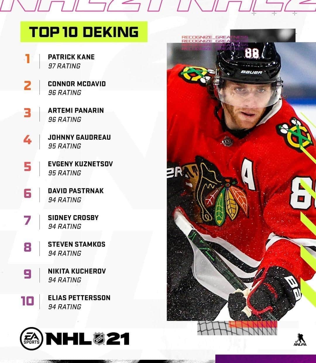 NHLさんのインスタグラム写真 - (NHLInstagram)「Dangles. For. Days.  Kaner rounds out the top deke ratings for #NHL21. 👏  (📸: @easportsnhl)」10月3日 4時05分 - nhl