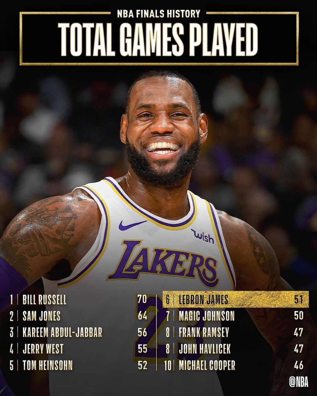 NBAさんのインスタグラム写真 - (NBAInstagram)「Congrats to @kingjames of the @lakers for moving up to 6th on the #NBAFinals GAMES PLAYED list!」10月3日 10時23分 - nba