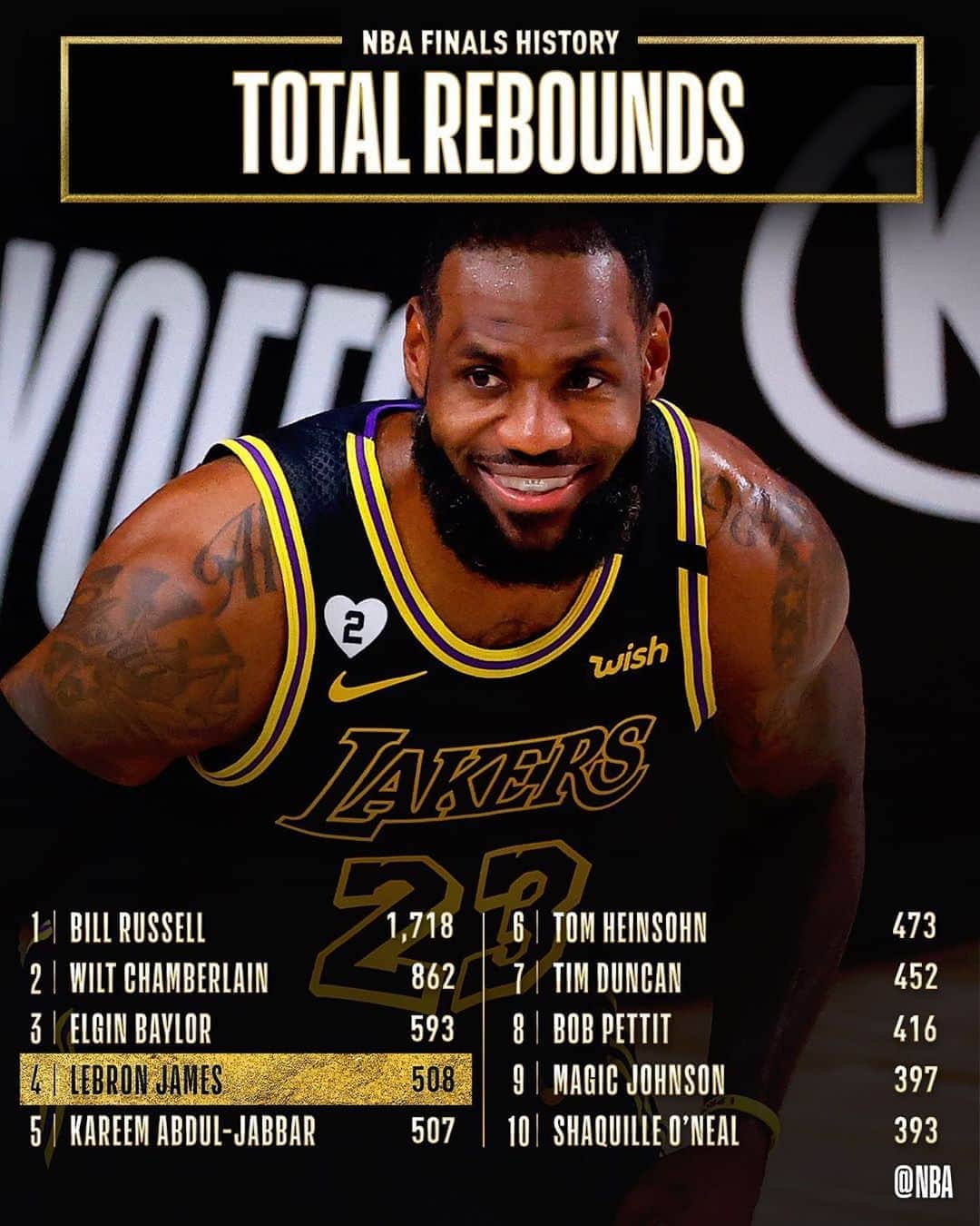 NBAさんのインスタグラム写真 - (NBAInstagram)「Congrats to @kingjames of the @lakers for moving up to 4th on the #NBAFinals REBOUNDS list!」10月3日 11時40分 - nba