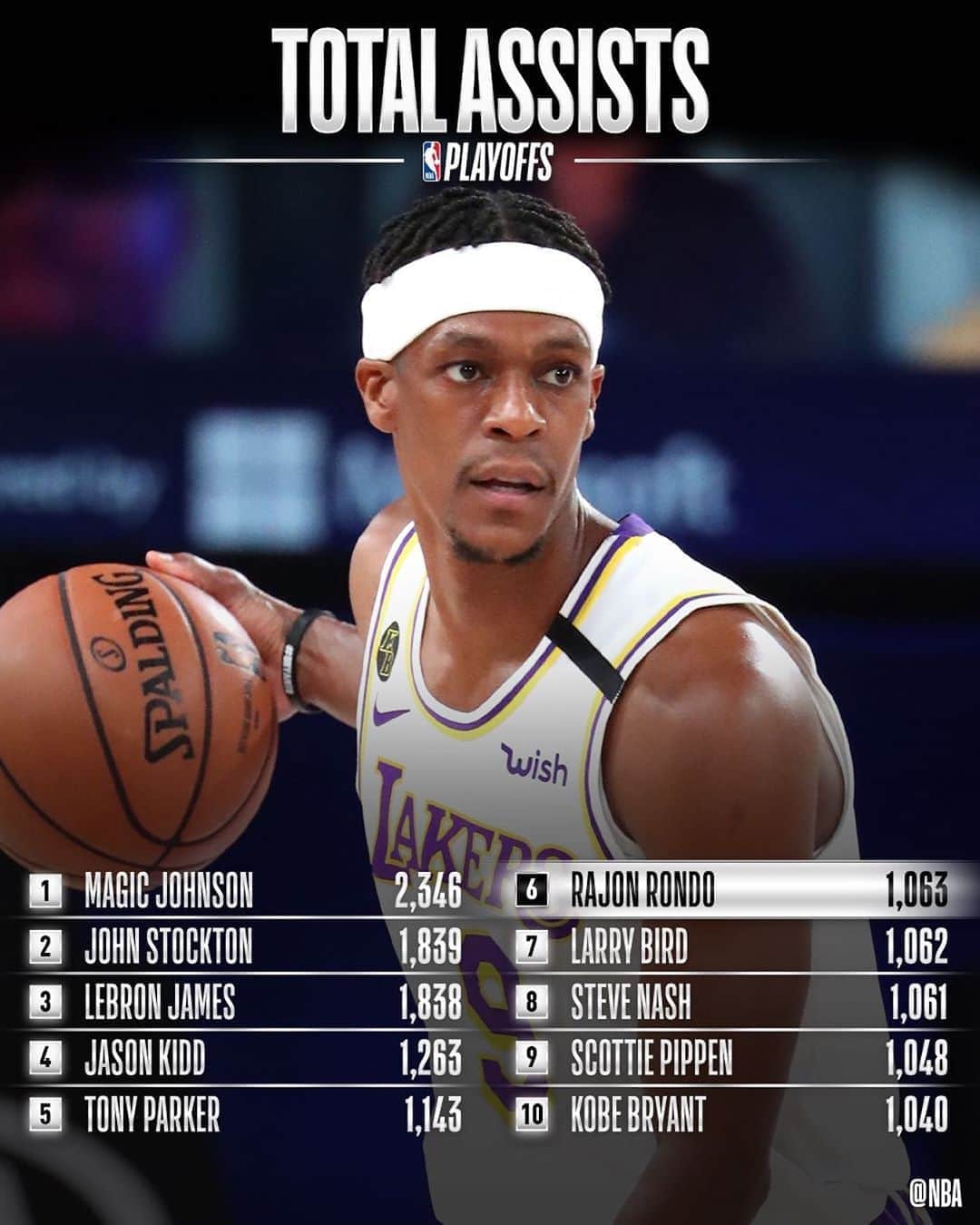NBAさんのインスタグラム写真 - (NBAInstagram)「Congrats to @rajonrondo of the @lakers for moving up to 6th on the #NBAPlayoffs ASSISTS list!」10月3日 12時12分 - nba