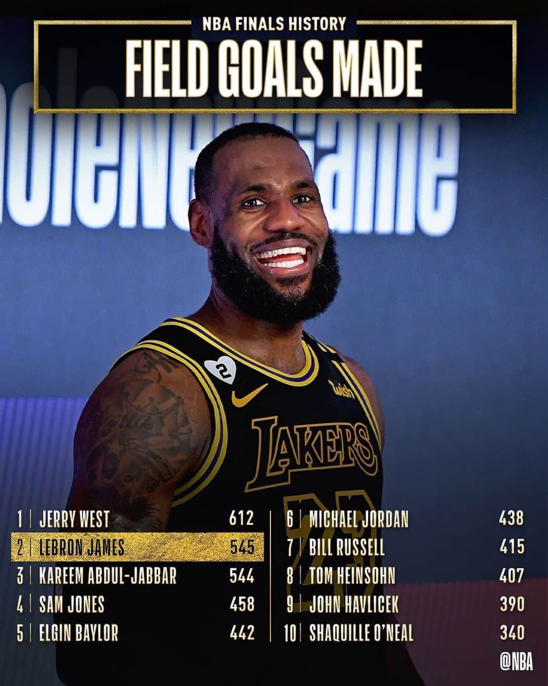 NBAさんのインスタグラム写真 - (NBAInstagram)「Congrats to @kingjames of the @lakers for moving up to 2nd on the #NBAFinals FGM list!」10月5日 9時01分 - nba