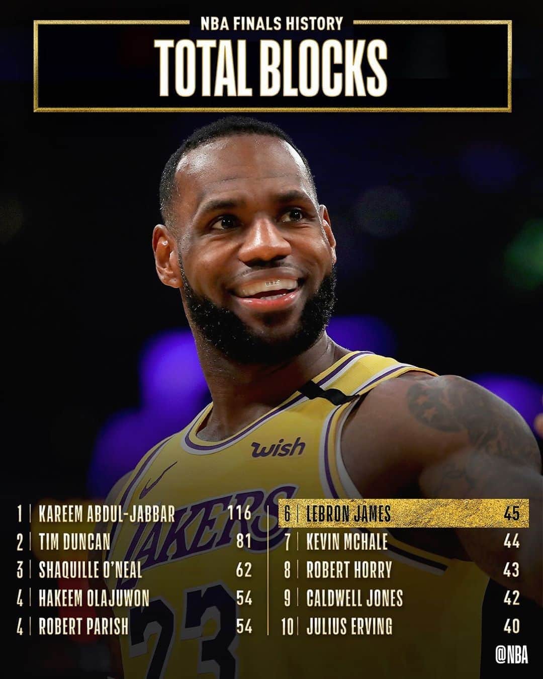 NBAさんのインスタグラム写真 - (NBAInstagram)「Congrats to @kingjames of the @lakers for moving up to 6th on the #NBAFinals BLOCKS list!」10月5日 9時02分 - nba