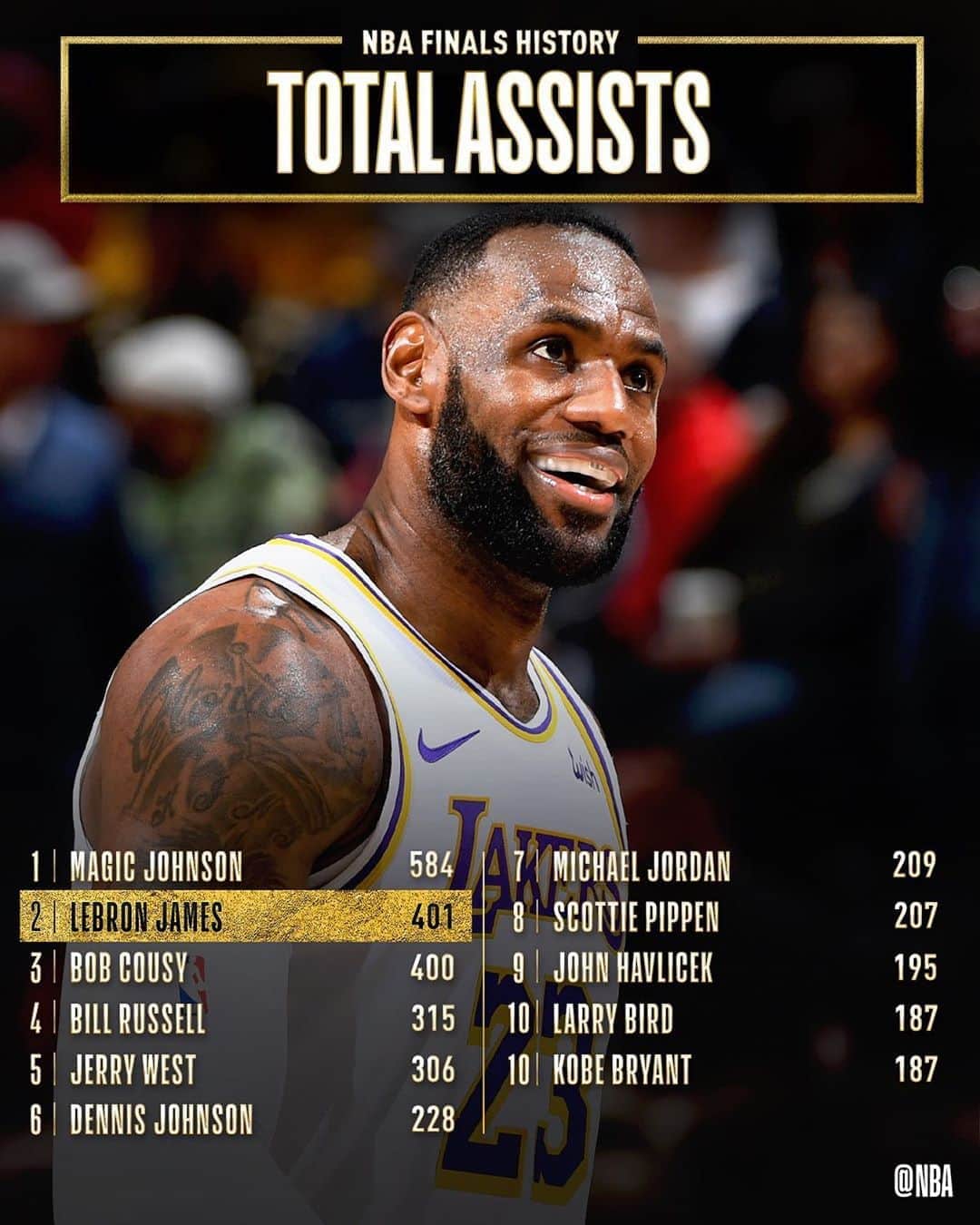 NBAさんのインスタグラム写真 - (NBAInstagram)「Congrats to @kingjames of the @lakers for moving up to 2nd on the #NBAFinals ASSISTS list!」10月5日 9時18分 - nba