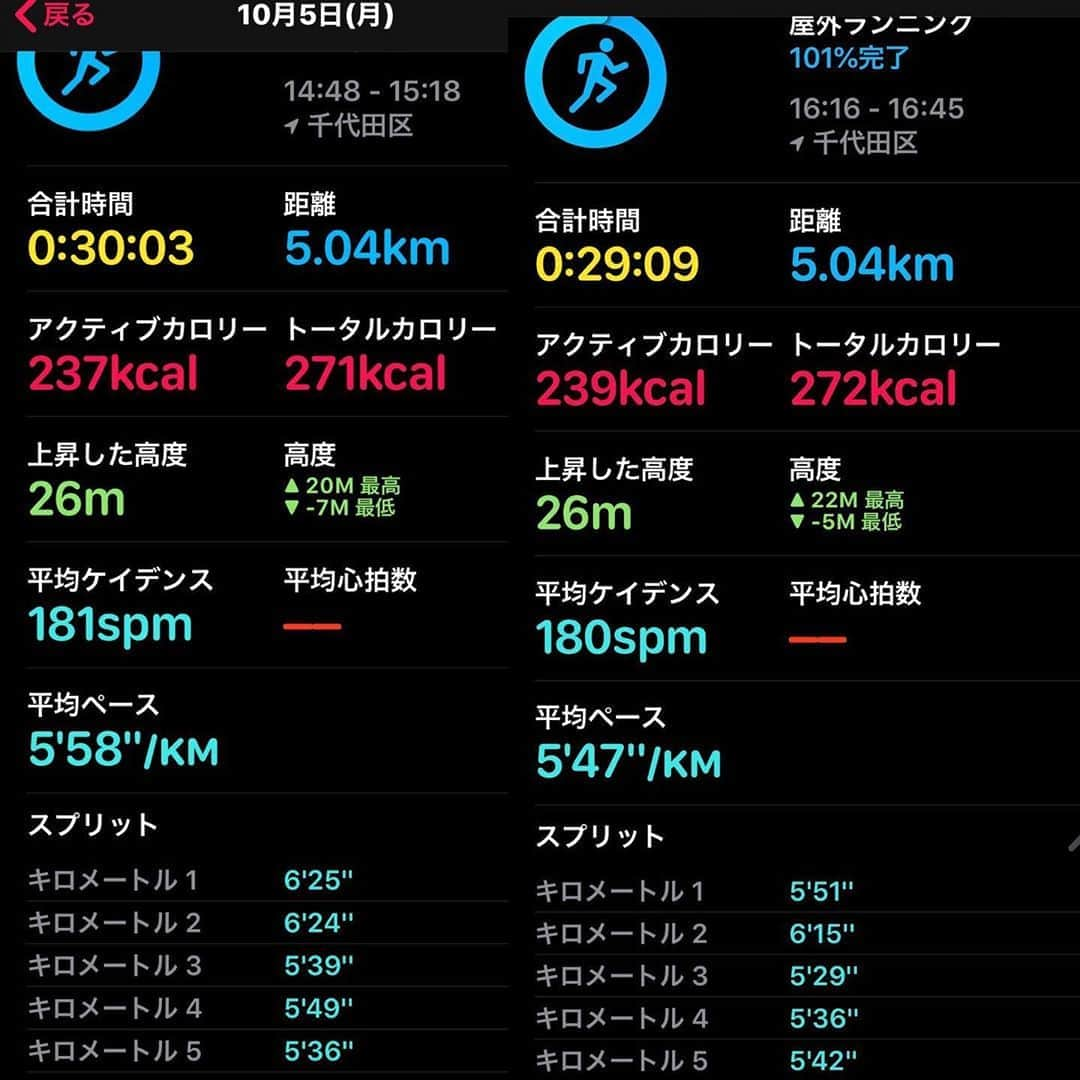 伊達公子さんのインスタグラム写真 - (伊達公子Instagram)「セルフトレーニング後の皇居ラン5km 調子の良かった9,21より1分ちょい遅い… でもまあまあ好調を維持💪 #伊達公子 #kimikodate #テニス #テニスプレイヤー #テニスプレーヤー #tennis #tennisplayer #training #workout #トレーニング #ワークアウト #皇居ラン #皇居ラン1周 #running #5kmラン」10月5日 22時51分 - kimiko.date