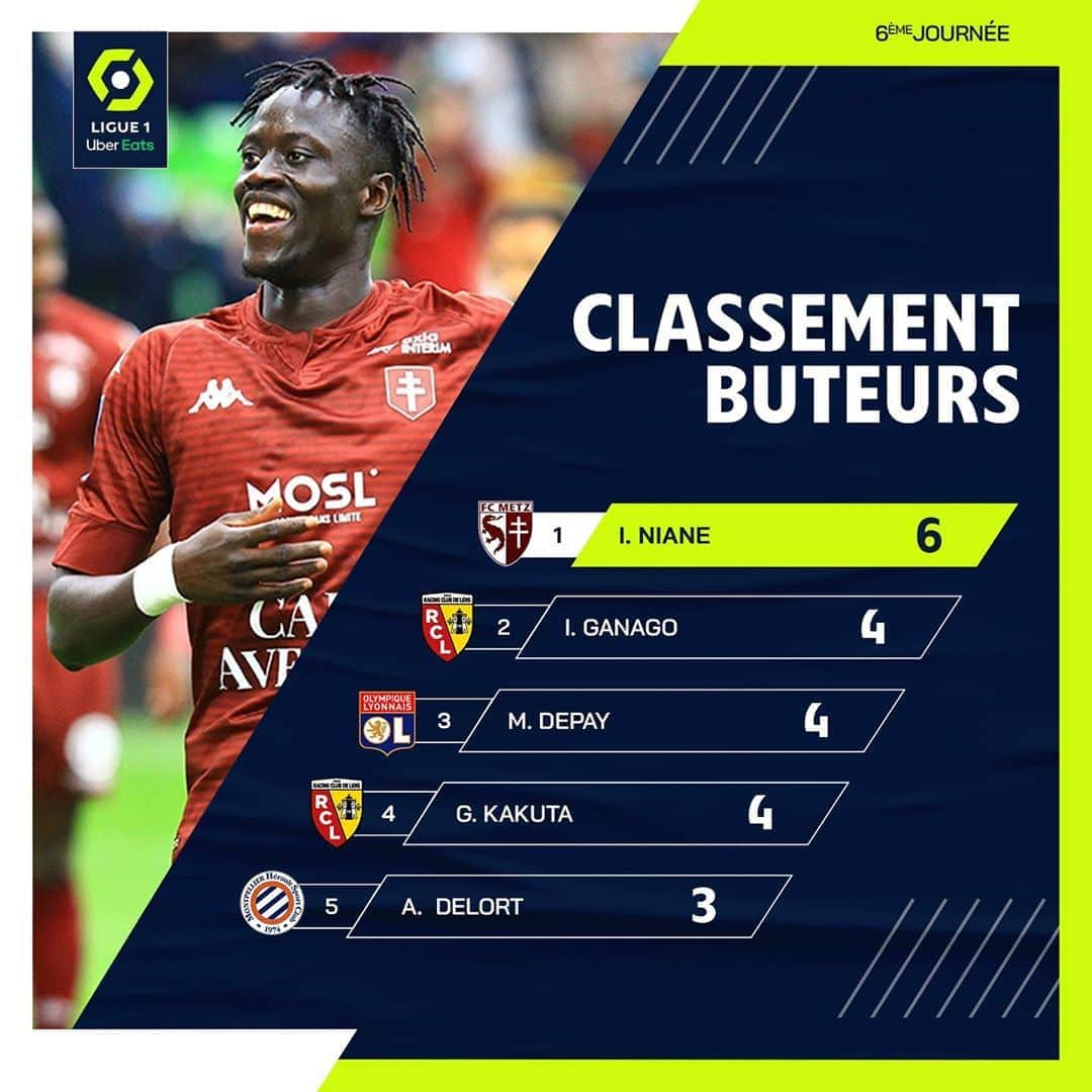 リーグ・アンさんのインスタグラム写真 - (リーグ・アンInstagram)「⚽️ Et de 3 qui font 6 pour @ibra_niane7 qui prend la tête du classement des buteurs de @Ligue1UberEats !  . With 3 of his 6 goals scored on Sunday Niane goes to the top of the scoring charts ! .  #Ligue1UberEats #Metz #FCMetz #FCM」10月5日 23時06分 - ligue1ubereats