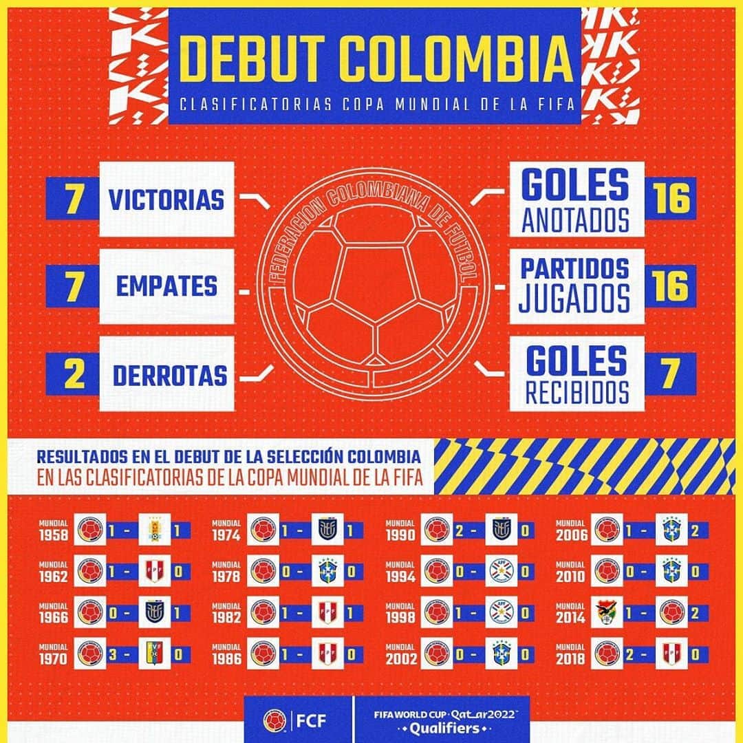 サッカー コロンビア代表チームのインスタグラム：「¿Sabes cómo han sido nuestros debuts en las Clasificatorias a la Copa Mundial de la FIFA ? 🤔  Encuentra todos los datos y prepárate para alentar a la Selección 🇨🇴  👇」