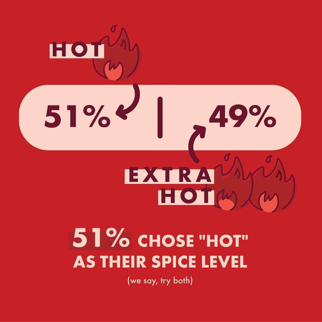 SHAKE SHACKさんのインスタグラム写真 - (SHAKE SHACKInstagram)「Hot off the press! In a (super formal) Instagram poll 📈🔥, we asked Hot Chick'n lovers to answer some of our burning questions — here's what they had to say. 👉  Tell us your thoughts in the comments! #shakeshack」9月13日 0時53分 - shakeshack