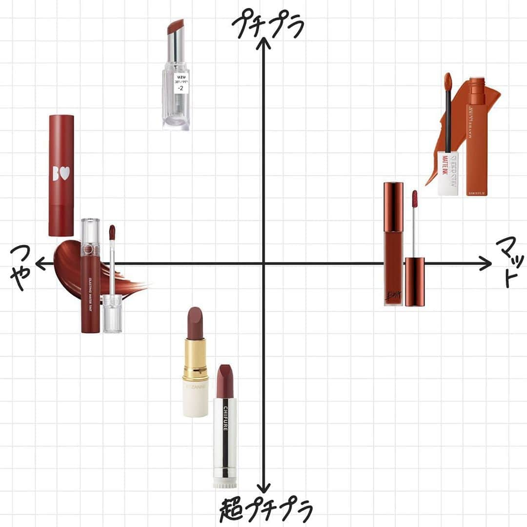 corectyさんのインスタグラム写真 - (corectyInstagram)「【秋と言えばこれ！プチプラブラウンリップ🤎】﻿ ﻿ 本日は、秋になるとつい塗りたくなってしまう「プチプラブラウンリップ」をご紹介します♡﻿ ﻿ 塗るだけで「おしゃれ顔」に慣れるので１本は持っておきたいアイテムです☺️﻿ ﻿ ========﻿ ﻿ #ちふれ﻿ 口紅 #748﻿ ¥385（税込）﻿ ﻿ #CEZANNE﻿ ラスティングリップカラーN #105﻿ ¥528（税込）﻿ ﻿ #romand﻿ グラスティングウォーターティント #04 vintage ocean﻿ ¥1,300（税込／参考価格）﻿ ﻿ #Bbia﻿ ラストベルベットリップティント #25 フィナーレノート﻿ ¥1,320（税込）﻿ ﻿ #BIDOL﻿ つやぷるリップ #06気まぐれブラウン﻿ ¥1,540（税込）﻿ ﻿ #MAYBELLINE﻿ Super Stay Matte Ink #135﻿ ¥1,650（税込）﻿ ﻿ #UZU﻿ 38°C/99°F LIP STICK TOKYO #02 BROWN﻿ ¥2,420（税込）﻿ ﻿ ※価格はcorecty編集部調べ﻿ ﻿ ========﻿ ﻿ #corecty_makeup や @corecty_net﻿ のタグ付けで、お気に入りコスメを投稿してね！ あなたの写真がSNSに掲載されるかも♡﻿ ﻿ #コスメ #コスメ紹介 #おすすめコスメ #コスメレビュー #ベストコスメ #コスメレポ #コスメ部#セザンヌ #ロムアンド #メイベリン #プチプラリップ #ブラウンリップ #秋リップ #秋コスメ #corectyおすすめコスメ」9月13日 15時59分 - corecty_net