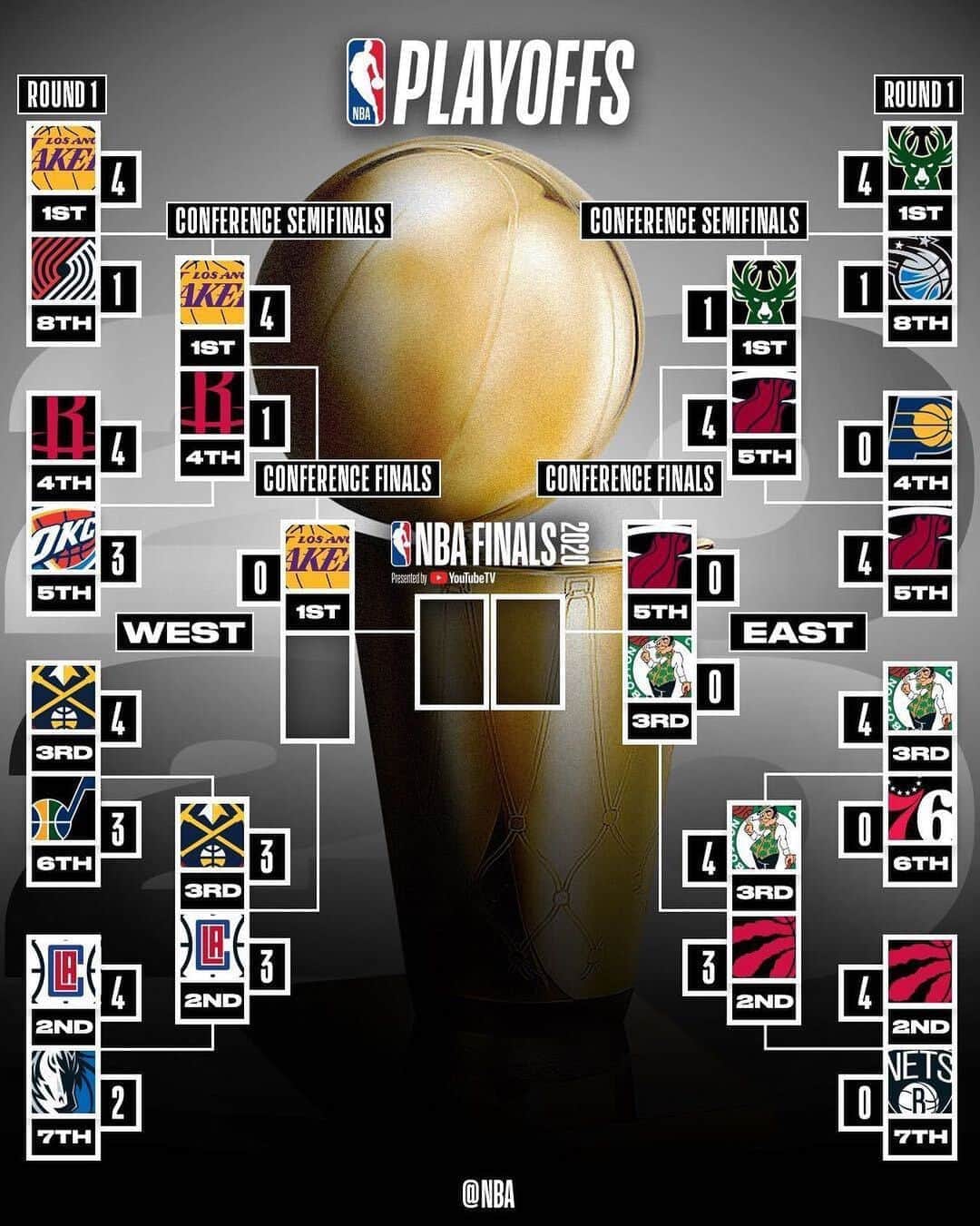 NBAさんのインスタグラム写真 - (NBAInstagram)「The current #NBAPlayoffs bracket... as the @nuggets force a GAME 7 in the Western Conference semis!」9月14日 6時05分 - nba