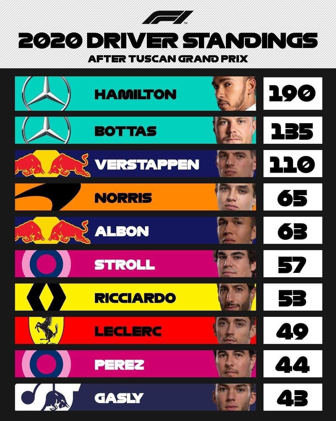 F1さんのインスタグラム写真 - (F1Instagram)「Still @LewisHamilton rises 👑⁣ ⁣ #F1 #Formula1 #TuscanGP #Motorsport #LewisHamilton @mercedesamgf1」9月14日 6時30分 - f1