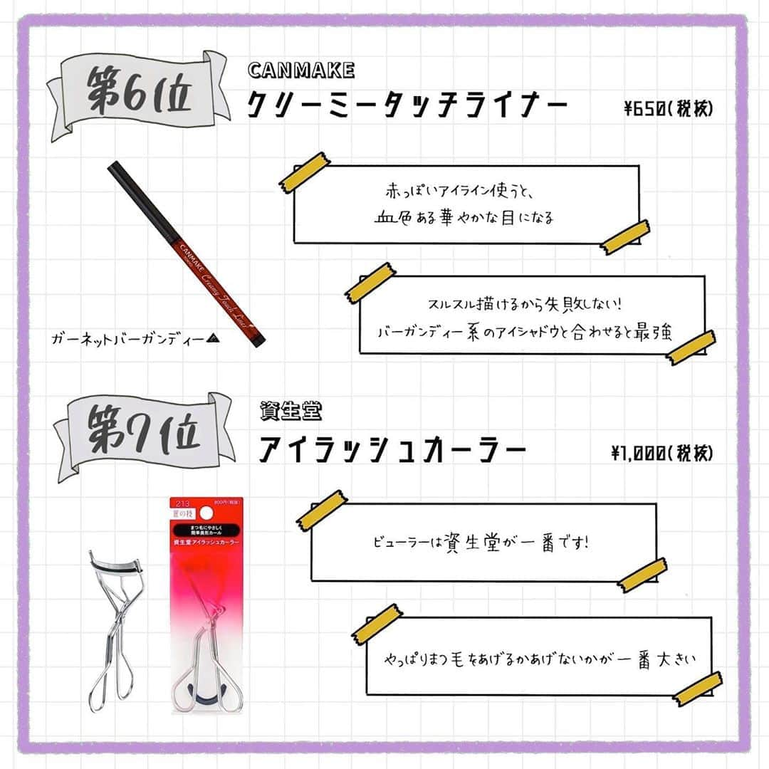 corectyさんのインスタグラム写真 - (corectyInstagram)「【corectyアンケート】今回は、フォロワーさんに「デカ目になれるコスメ」についてアンケートしました！ . 今回のアンケートでは、マスカラ・アイライナー・アイプチなど幅広くデカ目になれるアイテムがランクインしました✨ . ぜひ参考にしてみてください💁🏼‍♀️ . 1位	#KATE  ダブルラインエキスパート	 2位	#ラブライナー  ラブライナー リキッド  3位	#CEZANNE  描くふたえアイライナー	 4位	#DUP オリシキアイリッドスキンフィルム	 5位	#ヒロインメイク  ロング&カールマスカラアドバンストフィルム	 6位	#CEZANNE  クリーミータッチライナー	 7位	#資生堂 アイラッシュカーラー	 . 今までのランキング投稿は、 #corecty_ranking で見られるのでぜひチェックしてみてください！ . #コスパ最強 #コスパ #プチプラコスメ #プチプラ購入品 #デカ目メイク #デカ目 #デカ目効果」9月14日 20時08分 - corecty_net