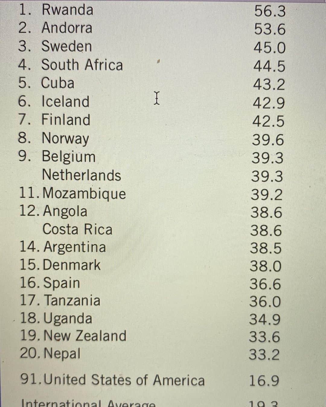レイ・アレンのインスタグラム：「Saw this chart in my readings this morning. This is the worldwide rankings of women in their national legislatures. Notice where the U.S. is, and the international average is 19.3% 🤔  Electing more women increases the likelihood that policy debates and deliberations include women’s views and experiences. #interparliamentaryunion」
