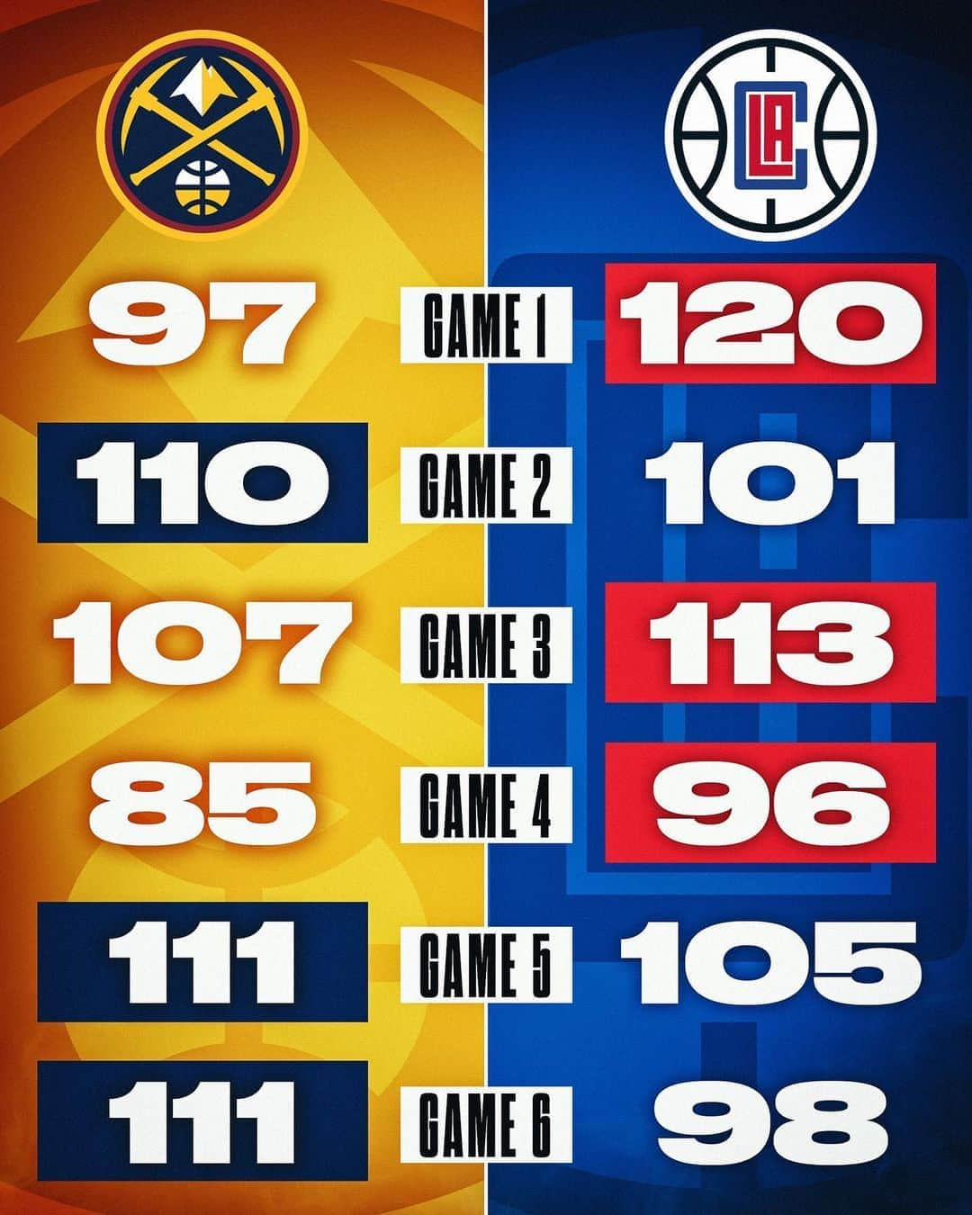 NBAさんのインスタグラム写真 - (NBAInstagram)「👀 How we got to GAME 7! 👀  Will the @nuggets or @laclippers advance to the WCF?」9月16日 5時31分 - nba