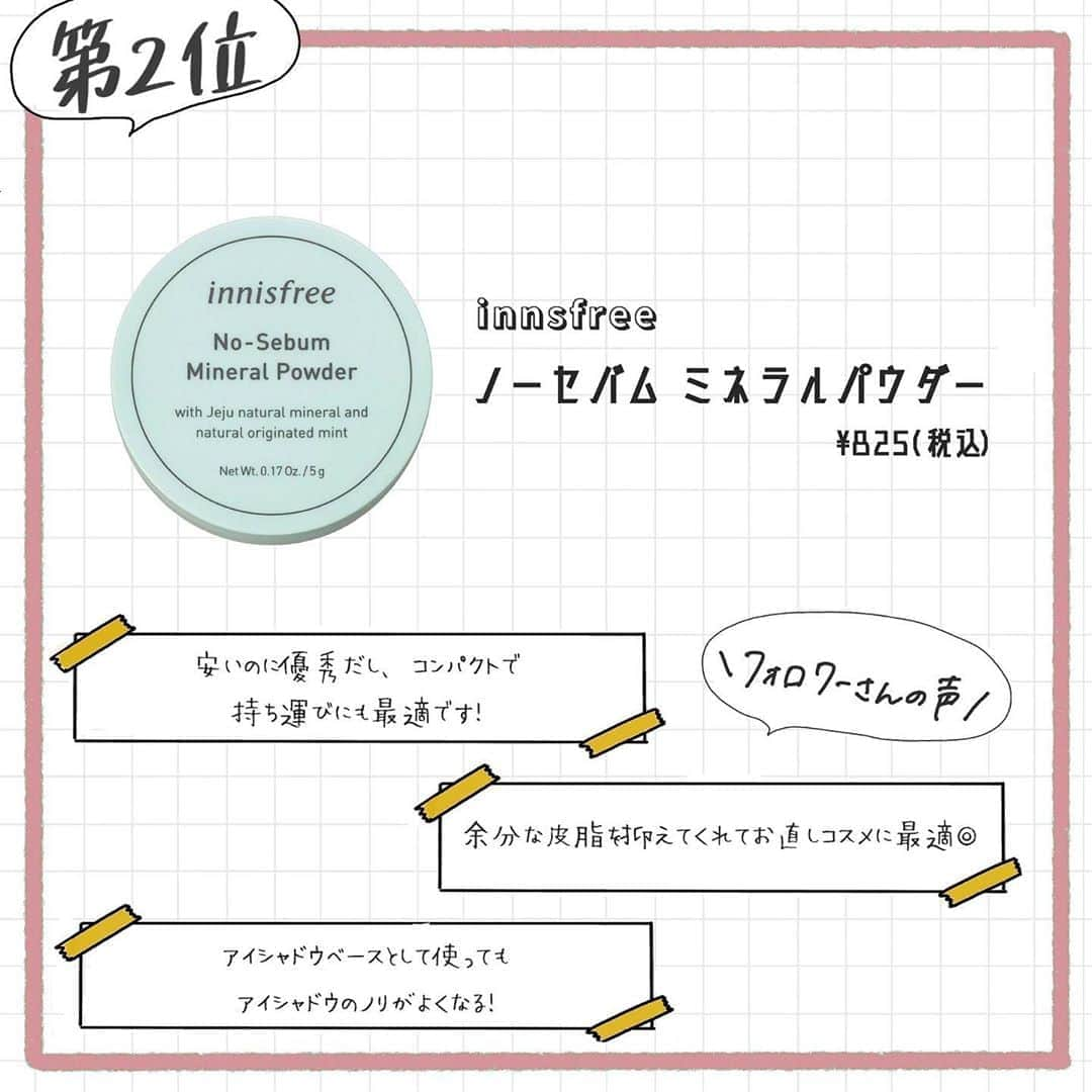 corectyさんのインスタグラム写真 - (corectyInstagram)「【corectyアンケート】今回は、フォロワーさんに「1000円以下で買えるコスメ」についてアンケートしました！ . どれもプチプラな上にハイクオリティなアイテムばかりなので、ぜひチェックしてみてください✨t . 1位	#CEZANNE パールグロウハイライト	 2位	#innisfree ノーセバムミネラルパウダー  3位	#CEZANNE  皮脂テカリ防止下地	 4位	#CANMAKE  シルキースフレアイズ	 5位	#ダイソー ブルーミングアイカラーパレット	 6位	#theseam カバーパーフェクションチップコンシーラー	 7位	#セザンヌ ラスティングリップカラーN	 . 今までのランキング投稿は、 #corecty_ranking で見られるのでぜひチェックしてみてください！ . #コスパ最強 #コスパ #プチプラコスメ #プチプラ購入品 #1000円以下 #ドラッグストアコスメ #ドラコス #ドラッグストア」9月15日 21時36分 - corecty_net