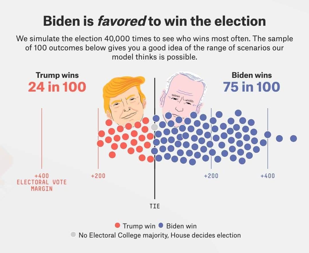 ABC Newsさんのインスタグラム写真 - (ABC NewsInstagram)「The @fivethirtyeight presidential election forecast has Joe Biden with a 75 in 100 chance of winning the Electoral College—but the outcome is a long way from certain.  Explore the forecast: https://projects.fivethirtyeight.com/2020-election-forecast/.  #joebiden #donaldtrump #2020election #politics #electionforecast」9月16日 0時15分 - abcnews