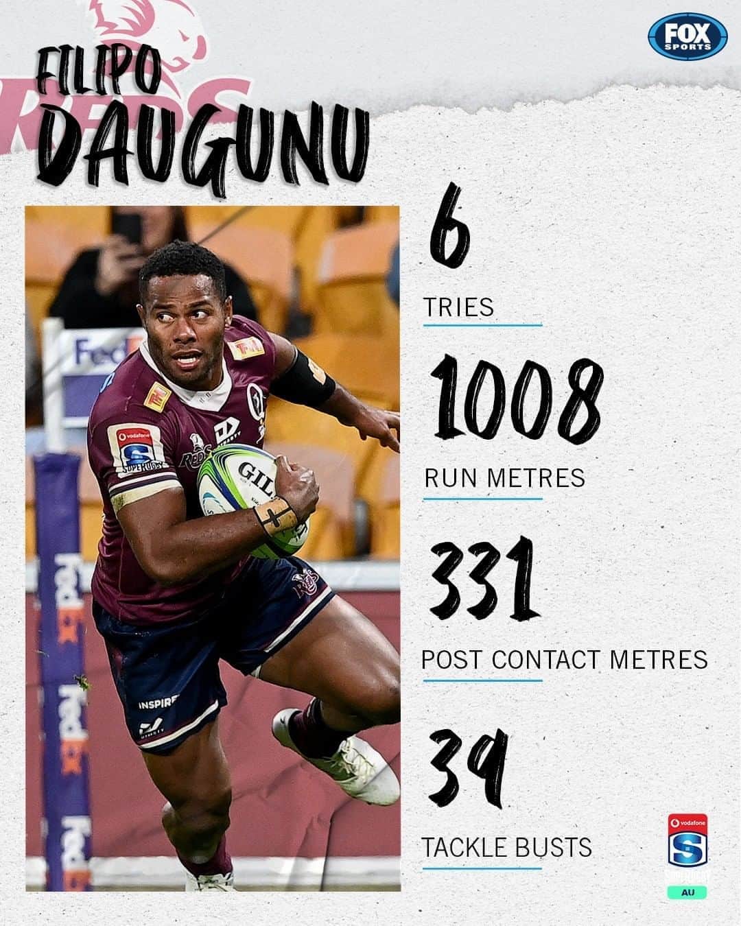 FOX・スポーツ・ラグビーさんのインスタグラム写真 - (FOX・スポーツ・ラグビーInstagram)「Filipo Daugunu is topping the #SuperRugbyAU competition in these stats 🤩🔥」9月16日 15時23分 - foxrugby
