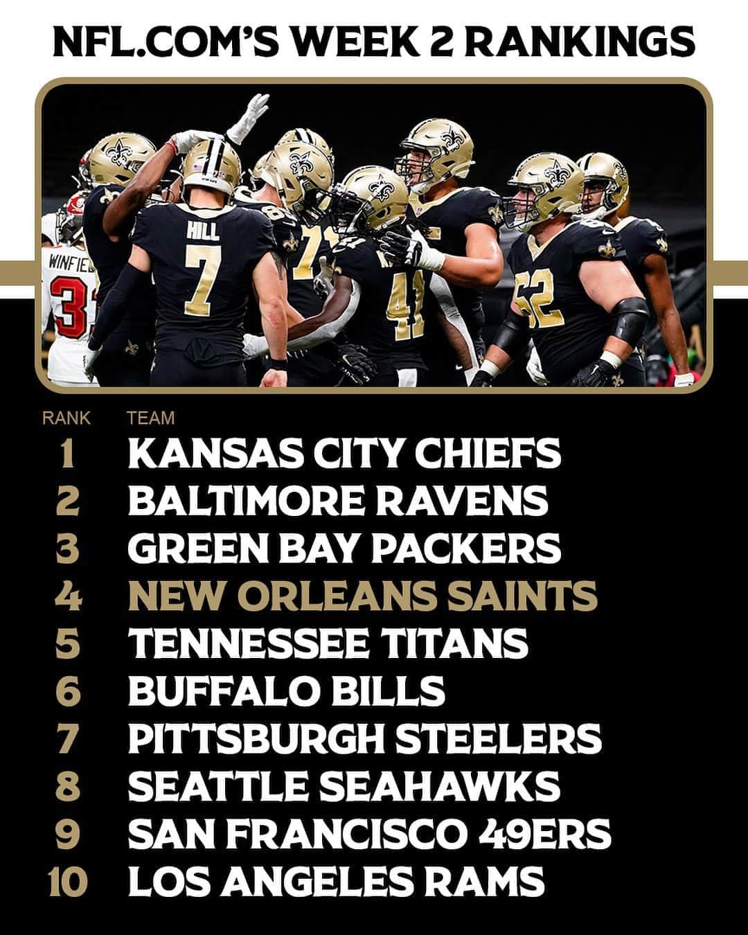 ニューオーリンズ・セインツさんのインスタグラム写真 - (ニューオーリンズ・セインツInstagram)「NFL's Week 2 begins tonight! 🏈   A look at the latest NFL.com rankings - thoughts?!」9月17日 21時10分 - saints