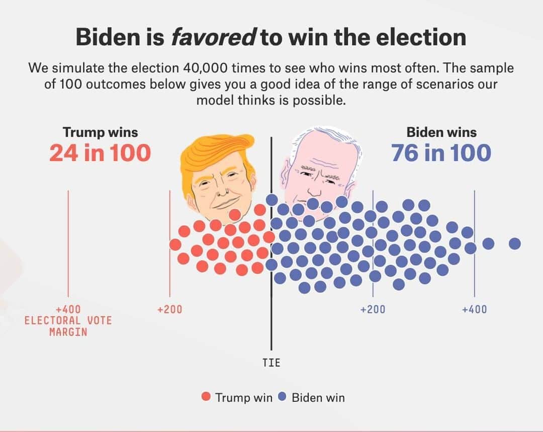 ABC Newsさんのインスタグラム写真 - (ABC NewsInstagram)「The @@fivethirtyeight presidential election forecast has Joe Biden with a 76 in 100 chance of winning the Electoral College—but the outcome is a long way from certain.  EXPLORE: https://projects.fivethirtyeight.com/2020-election-forecast/  #joebiden #donaldtrump #election2020 #electionforecast #fivethirtyeight」9月18日 1時03分 - abcnews