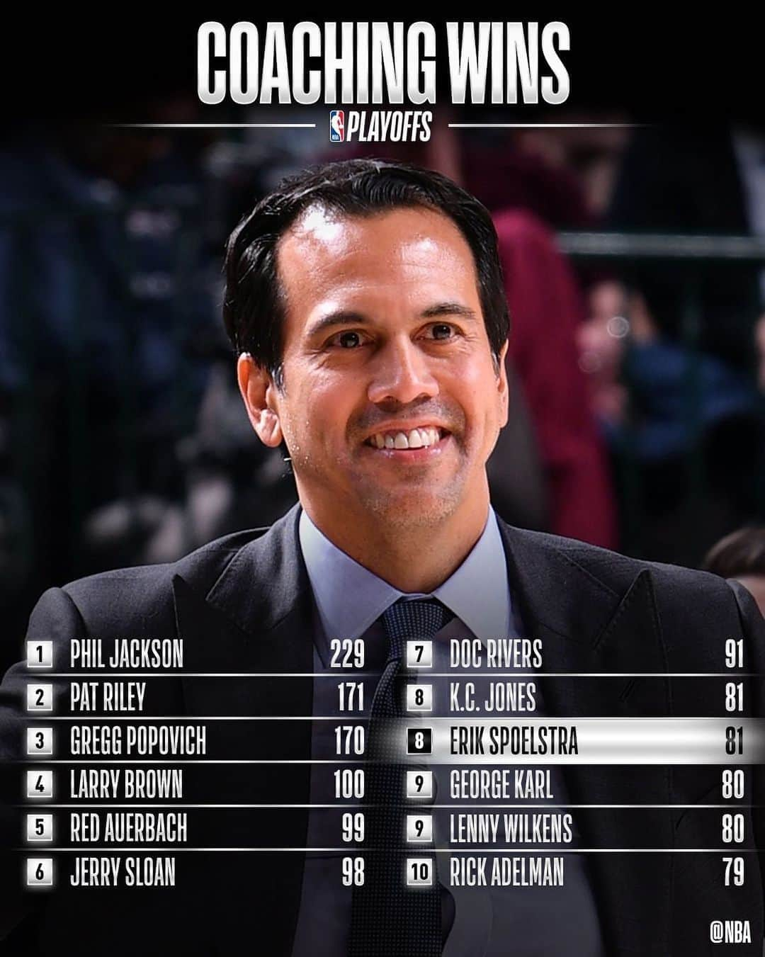 NBAさんのインスタグラム写真 - (NBAInstagram)「Congrats to @miamiheat Coach Erik Spoelstra for moving up to 8th on #NBAPlayoffs COACHING WINS list!」9月18日 11時08分 - nba