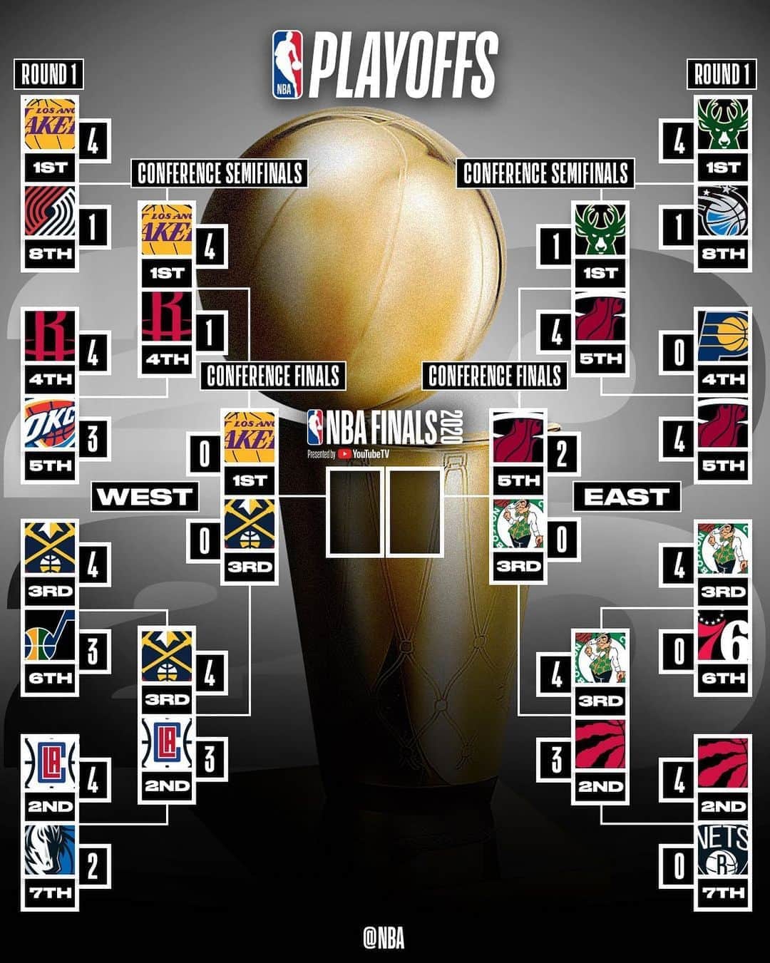 NBAさんのインスタグラム写真 - (NBAInstagram)「The updated #NBAPlayoffs bracket as the @miamiheat take 2-0 Eastern Conference Finals lead!」9月18日 11時57分 - nba