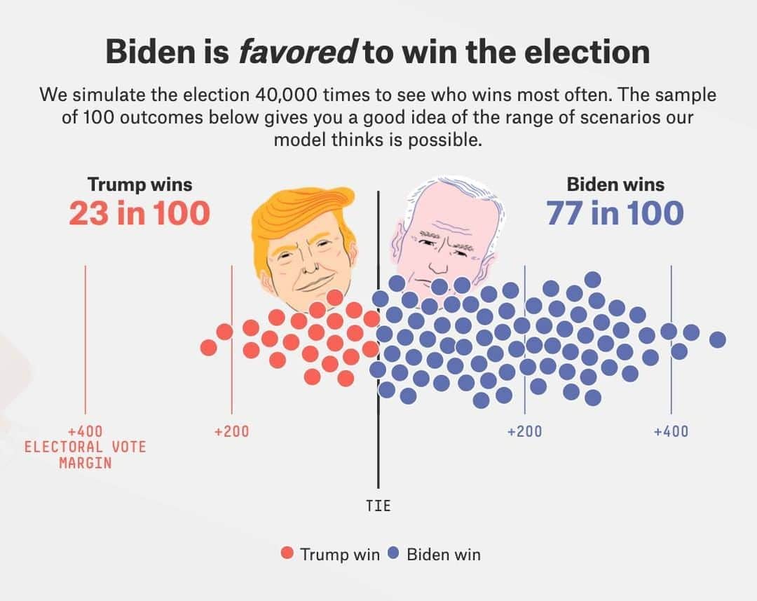 ABC Newsさんのインスタグラム写真 - (ABC NewsInstagram)「The @FiveThirtyEight presidential election forecast has Joe Biden with a 77 in 100 chance of winning the Electoral College—but the outcome is a long way from certain.  EXPLORE at https://projects.fivethirtyeight.com/2020-election-forecast/  #fivethirtyeight #joebiden #donaldtrump #election #electionforecast」9月18日 23時16分 - abcnews