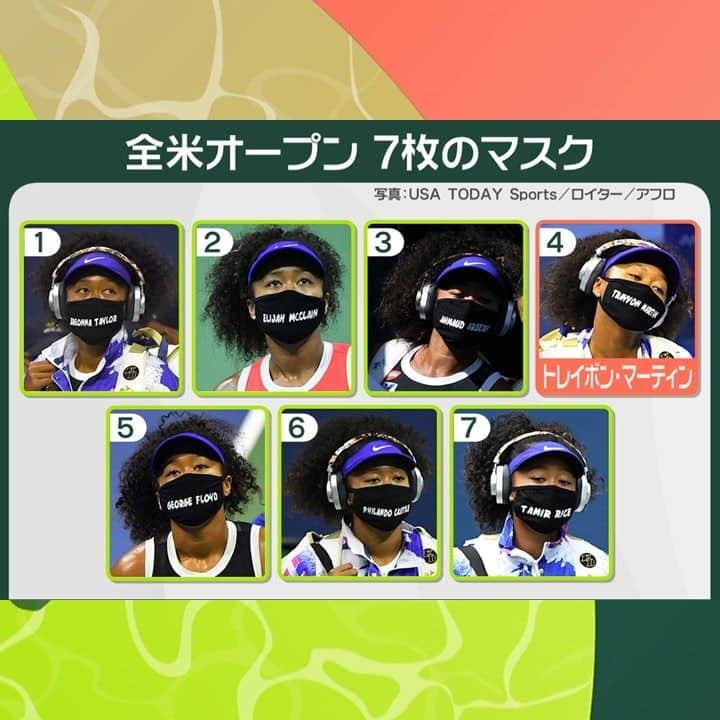 日本テレビ「news zero」さんのインスタグラム写真 - (日本テレビ「news zero」Instagram)「全米オープン7枚のマスクに“原点”も  櫻井翔キャスターが、ニュースの「その先」を伝える「+1(プライチ)」。今回は、全米オープンで大坂なおみ選手の優勝とともに注目された、7枚のマスクについてお伝えします。  ￭7枚のマスクの1枚に“原点”が  実はこの中の1枚に大坂選手の“原点”がありました。 それは、4枚目。そこには、「トレイボン・マーティン」と書かれています。  フードをかぶった少年が当時17歳だったトレイボン・マーティンさんです。写真のようにフードをかぶって帰宅中だった2012年2月、自警団の男性に射殺されました。  この事件では 撃った男性が正当防衛を主張しすぐに逮捕されなかったため抗議活動が加熱。  マーティンさんのようにフードをかぶって抗議する人もあらわれ、これが今も展開されている黒人の命も大切だと訴える  「Black Lives Matter」運動のきっかけになったと伝えられています。  大坂選手はインスタグラムに7枚のマスク姿すべてをアップしていますが、実はこの4枚目の時だけ長文のコメントをつけています。  「私はトレイボンの死をはっきりと覚えています」  「私はそのとき子どもで、ただただ恐怖を感じたことを覚えています」  「何年もの間、フードをかぶれませんでした」  「同じことがいまだに何度も何度も繰り返し起こるのを見るのは悲しいです」  「これは変えていかなければなりません」  4枚目のマスクにはまさに差別を「じぶんごと」として考える大坂選手の原点があったんです。  ￭転機となったミネアポリスへの訪問   そして大きな転機となったのが、まさにそのコロナでテニスができない間に“ある場所”を訪れたことでした。  それが2020年5月に黒人男性のジョージ・フロイドさんが警察官に殺害されたミネアポリスです。  実際に事件現場に足を運び人々と語り合ったという大坂選手。  この経験を通じて、人種差別について発信していかなければらないと決意したといいます。  全米オープンに優勝した後インタビューでは  「あなたが受け取ったメッセージは何ですか?大事なことはみんなが話し合うことなんです」と話していました。  この問題について「みんなで話し合うこと」。  大坂選手からの問いかけを今度は私たちひとりひとりが受け止める番ではないでしょうか。  #大坂なおみ #大坂なおみ選手 #全米オープン #テニス #usopen #優勝 #マスク #BLM #blacklivesmatter #差別 #人種差別 #BreonnaTaylor #ElijahMcClain #AhmaudArbery #TrayvonMartin #naomiosaka #GeorgeFloyd #PhilandoCastile #TamirRice #ミネアポリス #Mineapolis  #プライチ #ニュースゼロ #newszero #newszero櫻井翔 #櫻井翔 #嵐 #arashi」9月18日 19時08分 - ntvnewszero