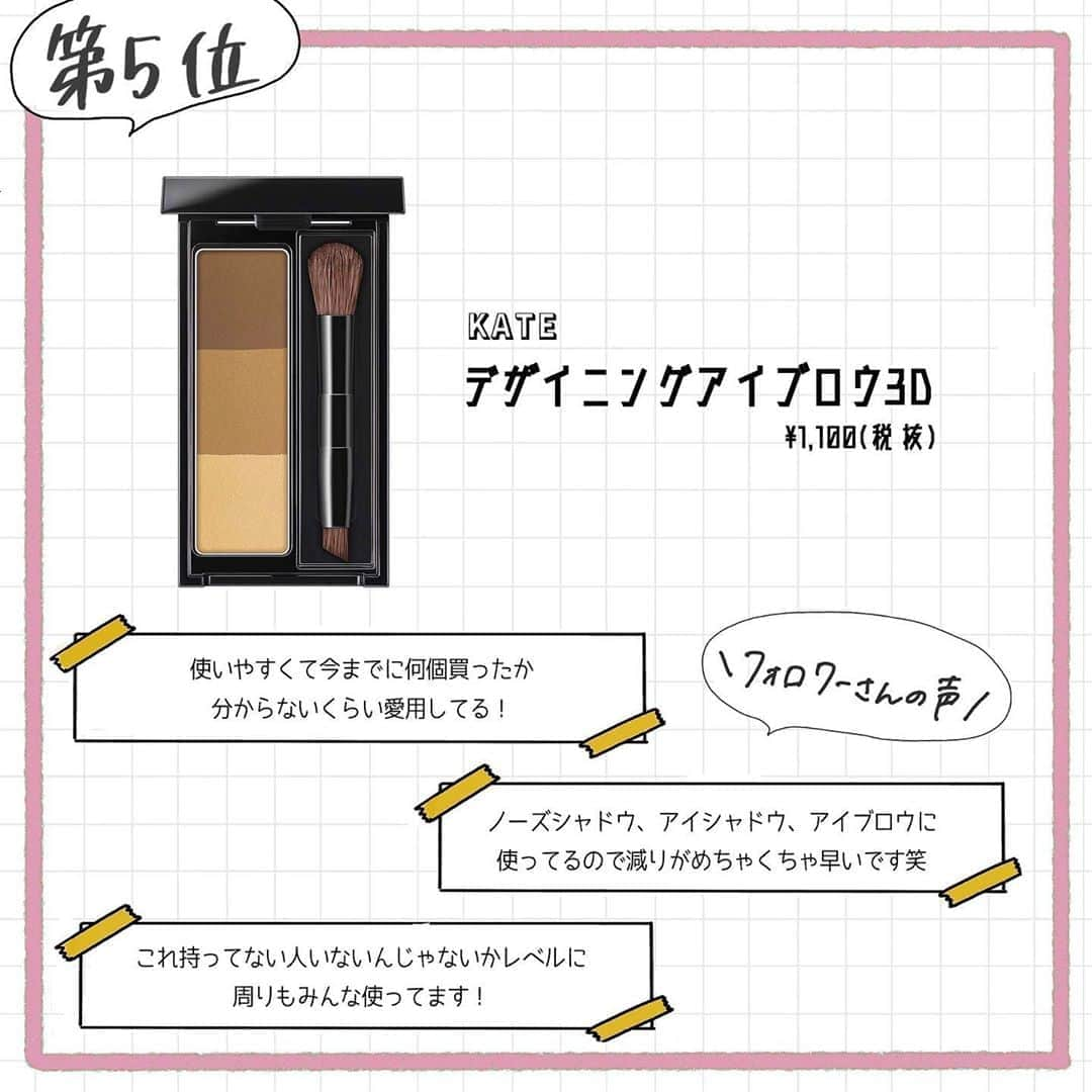 corectyさんのインスタグラム写真 - (corectyInstagram)「【corectyアンケート】今回は、フォロワーさんにこれがないと欠かせない！「一軍コスメ」についてアンケートしました！ . もし自分が使っているコスメがランクインしていたら、コメントで教えてくださると嬉しいです🥰 . 1位	#ロムアンド ジューシーラスティングティントカラー	 2位	#innisfree ノーセバムミネラルパウダー  3位	#CEZANNE 描くふたえアイライナー	 4位	#ポールアンドジョー ファンデーションプライマー	 5位	#KATE  デザイニングアイブロウ3D	 6位	#CLIO  プロアイパレット	 7位	#romand ベターザンアイズ	 . 今までのランキング投稿は、 #corecty_ranking で見られるのでぜひチェックしてみてください！ . #プチプラコスメ #韓国コスメ #一軍コスメ #涙袋メイク #クリオアイシャドウ #リップティント」9月18日 20時30分 - corecty_net