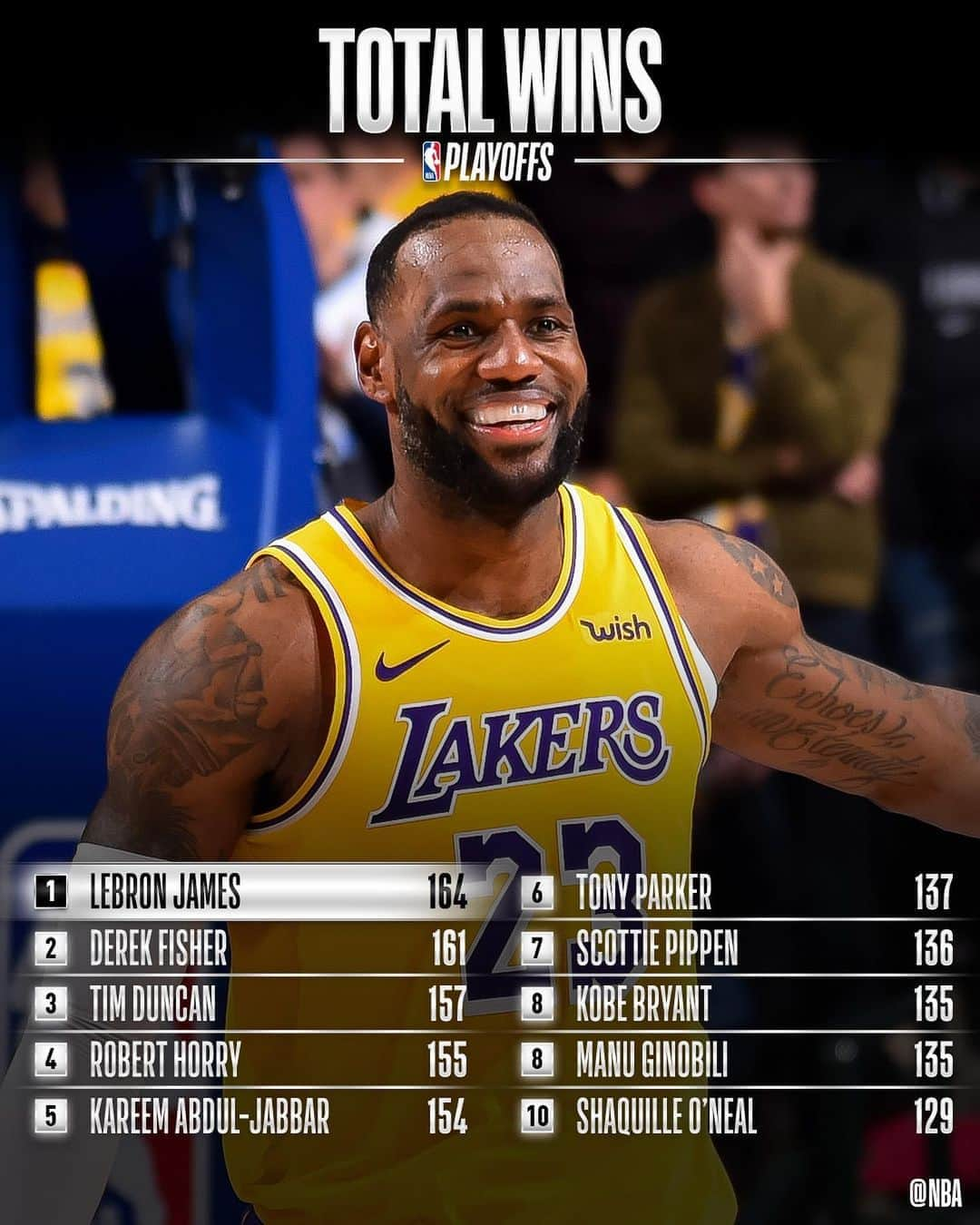 NBAさんのインスタグラム写真 - (NBAInstagram)「Ahead of WCF Game 1 (9:00pm/et TNT), we showcase where @kingjames sits on #NBAPlayoffs stat rankings!」9月19日 6時53分 - nba