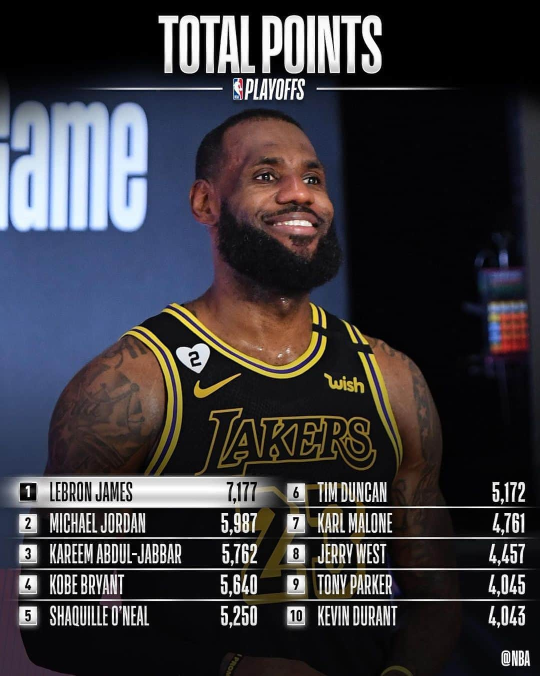 NBAさんのインスタグラム写真 - (NBAInstagram)「Ahead of WCF Game 1 (9:00pm/et TNT), we showcase where @kingjames sits on #NBAPlayoffs stat rankings!」9月19日 6時53分 - nba