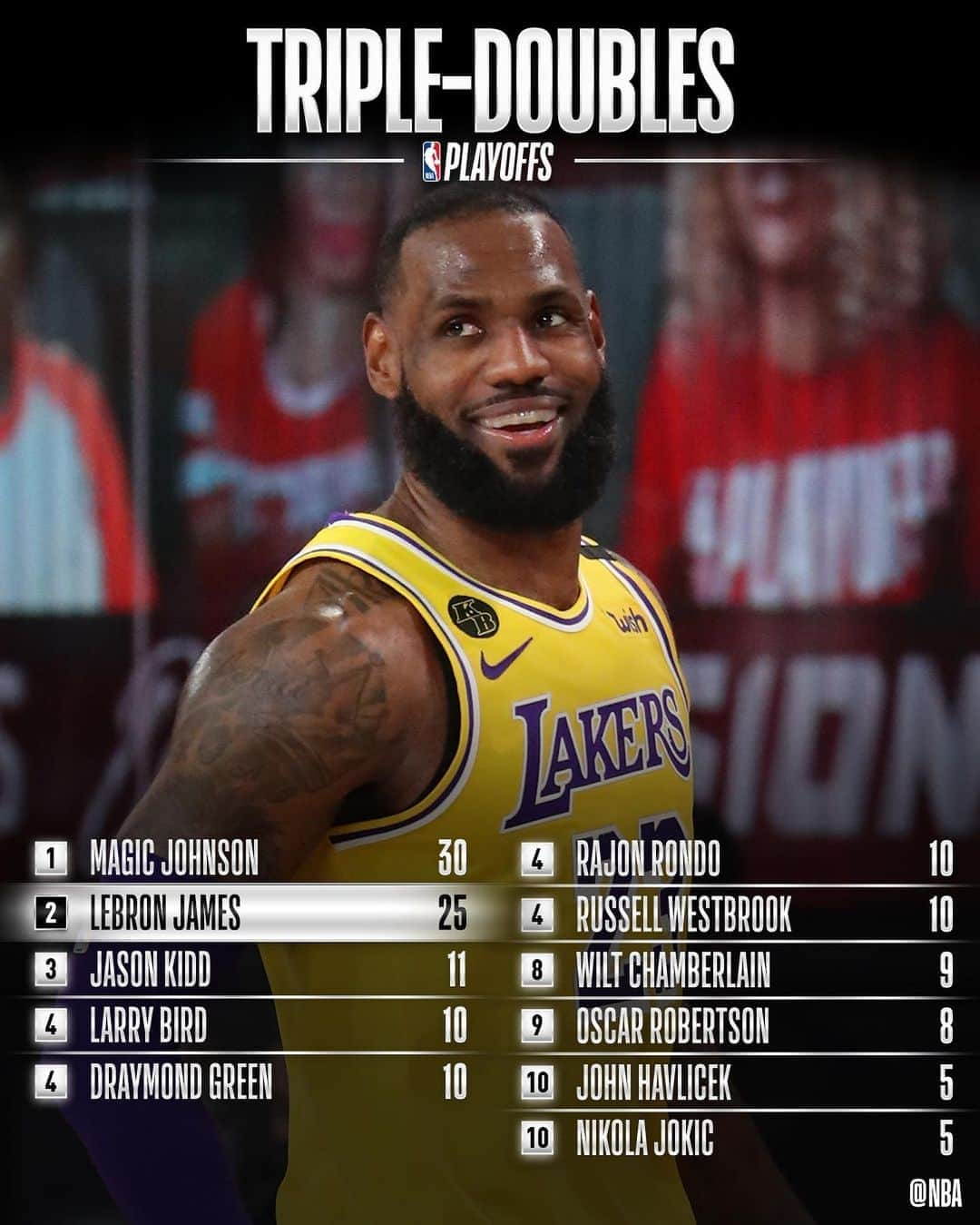 NBAさんのインスタグラム写真 - (NBAInstagram)「Ahead of WCF Game 1 (9:00pm/et TNT), we showcase where @kingjames sits on #NBAPlayoffs stat rankings!」9月19日 6時53分 - nba