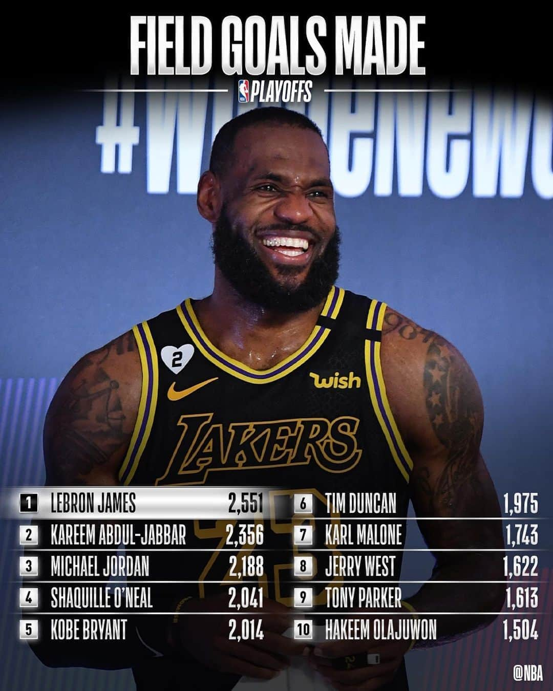 NBAさんのインスタグラム写真 - (NBAInstagram)「Ahead of WCF Game 1 (9:00pm/et TNT), we showcase where @kingjames sits on #NBAPlayoffs stat rankings!」9月19日 6時53分 - nba