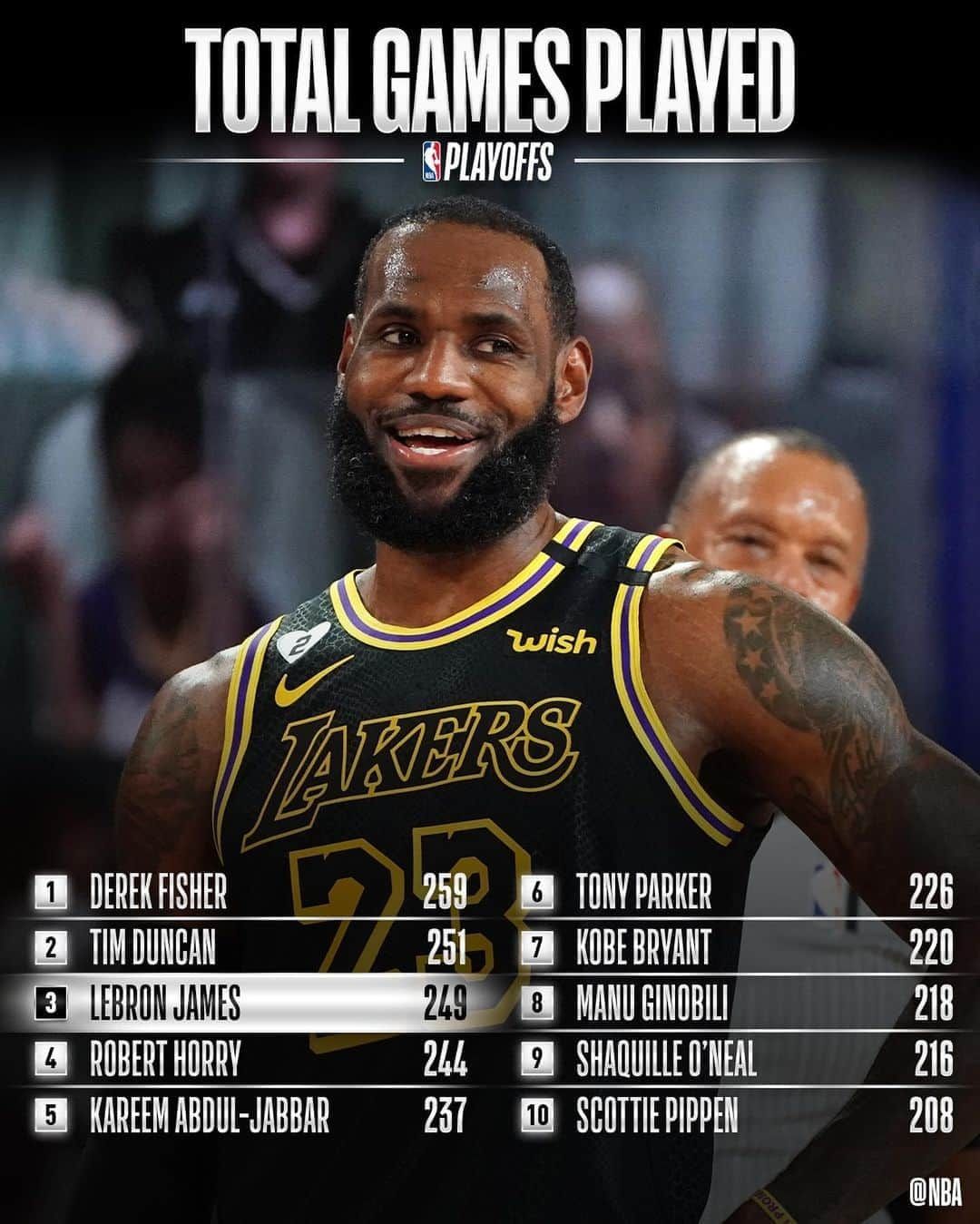 NBAさんのインスタグラム写真 - (NBAInstagram)「Ahead of WCF Game 1 (9:00pm/et TNT), we showcase where @kingjames sits on #NBAPlayoffs stat rankings!」9月19日 6時53分 - nba