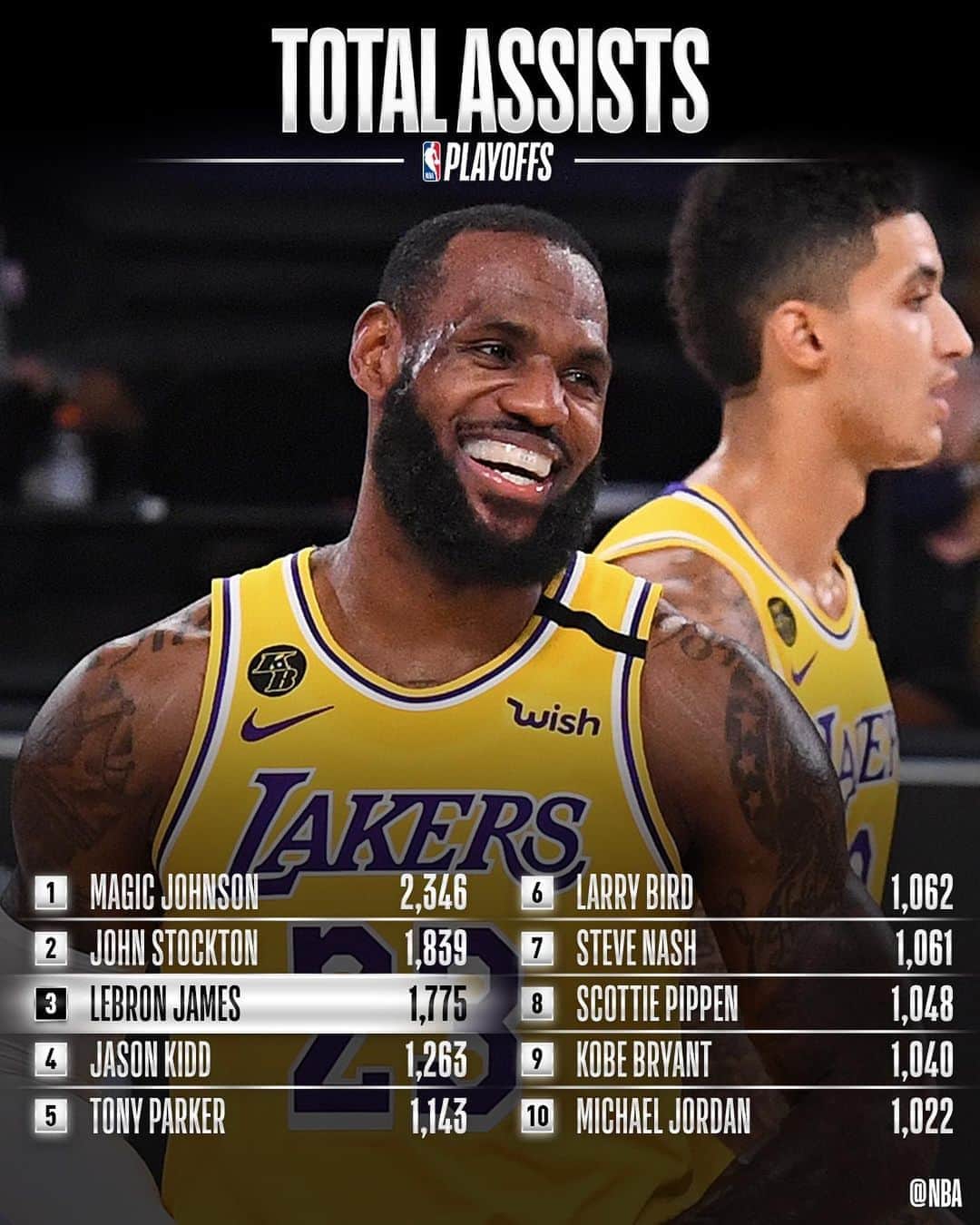 NBAさんのインスタグラム写真 - (NBAInstagram)「Ahead of WCF Game 1 (9:00pm/et TNT), we showcase where @kingjames sits on #NBAPlayoffs stat rankings!」9月19日 6時53分 - nba