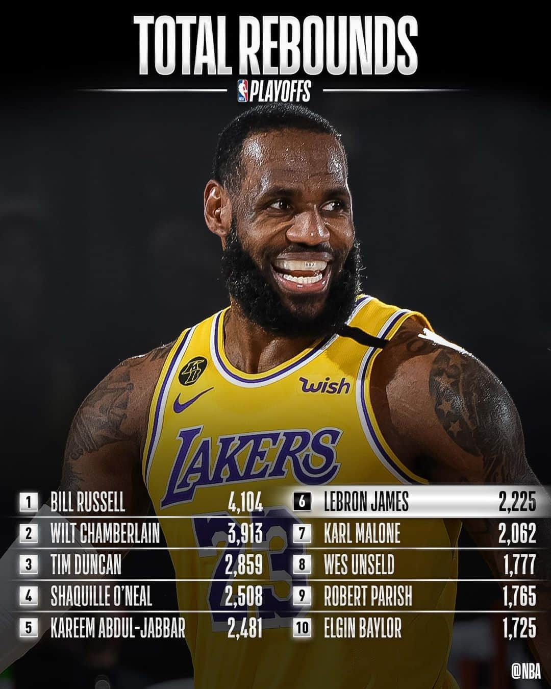 NBAさんのインスタグラム写真 - (NBAInstagram)「Ahead of WCF Game 1 (9:00pm/et TNT), we showcase where @kingjames sits on #NBAPlayoffs stat rankings!」9月19日 6時53分 - nba