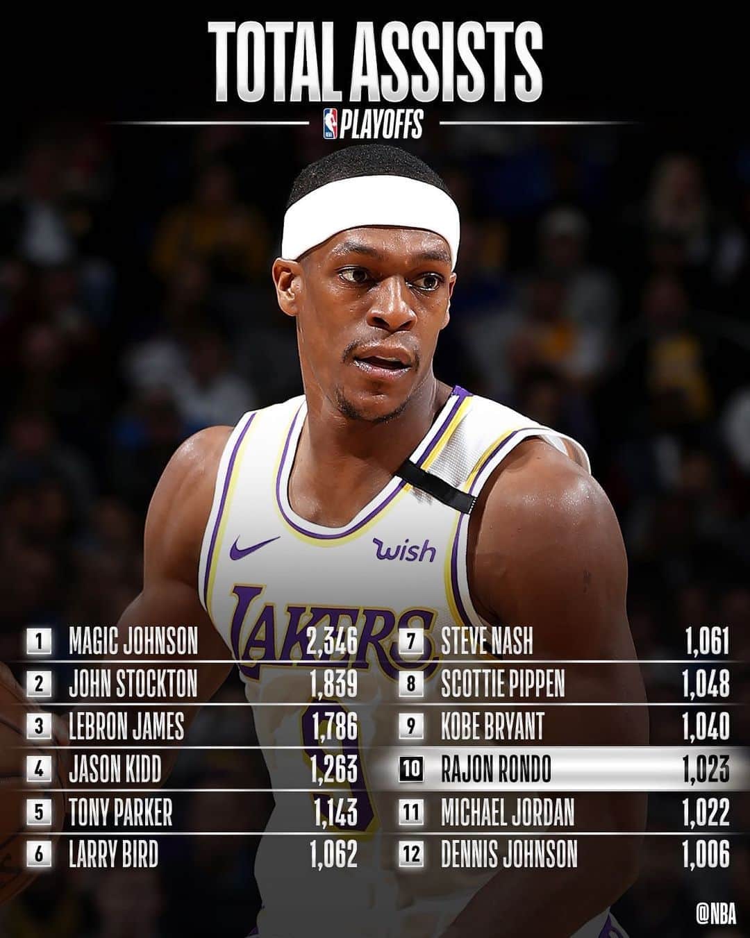 NBAさんのインスタグラム写真 - (NBAInstagram)「Congrats to @rajonrondo of the @lakers for moving up to 10th on the #NBAPlayoffs ASSISTS list!」9月19日 12時08分 - nba