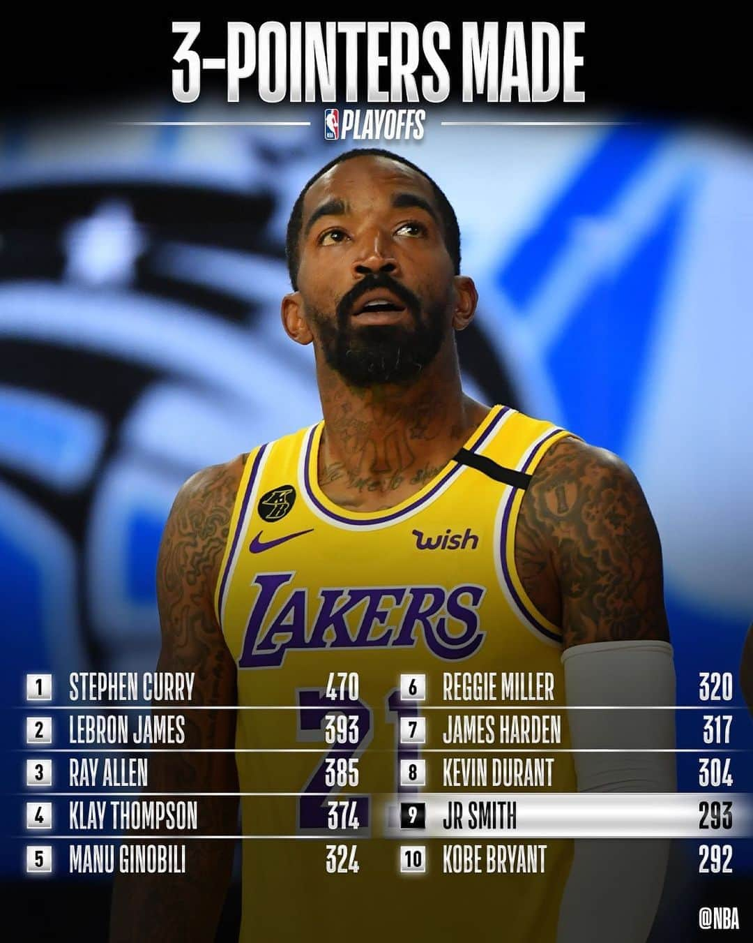 NBAさんのインスタグラム写真 - (NBAInstagram)「Congrats to @teamswish of the @lakers for moving up to 9th on the #NBAPlayoffs 3PM list!」9月19日 12時40分 - nba