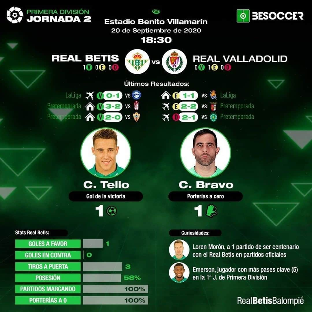 レアル・ベティスさんのインスタグラム写真 - (レアル・ベティスInstagram)「¡Los datos del #RealBetisRealValladolid! 📊⚽👀 -- Details about #RealBetisRealValladolid! 📊⚽👀」9月20日 19時28分 - realbetisbalompie