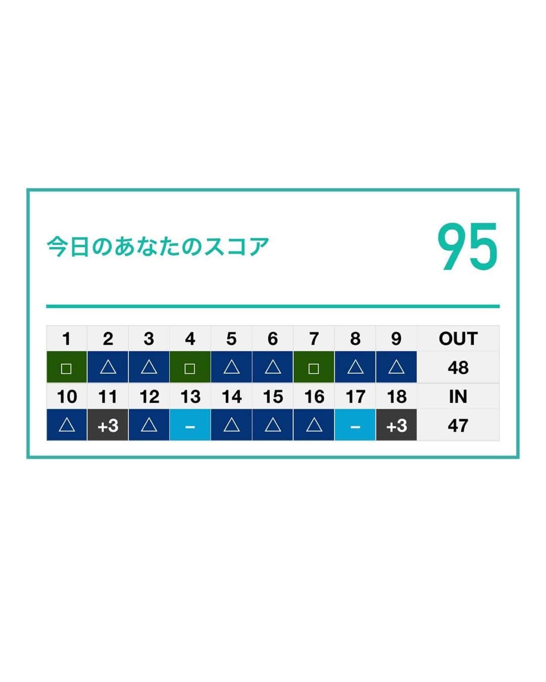 のインスタグラム：「ついに！！ 100ギリできました👏👏 ラウンドデビューして2年2ヶ月！ 長がったー（笑）  ドライバーの調子が絶好調で 苦手なパターも上手くできて95🔥 バンカーだけは未だに下手くそです（笑）  今後の目標は 90台を定期的に出せるようになったら スイングを江澤先生にかっこよくなおしてもらうことです🙆‍♀️  皆様長いお付き合いありがとうございました🥰 #ゴルフ #ゴルフ女子 #ゴルフスイング #ゴルフ練習 #ゴルフスイング動画 #golf #golfswing #golftoday #gtバーディーズ #100ギリ」