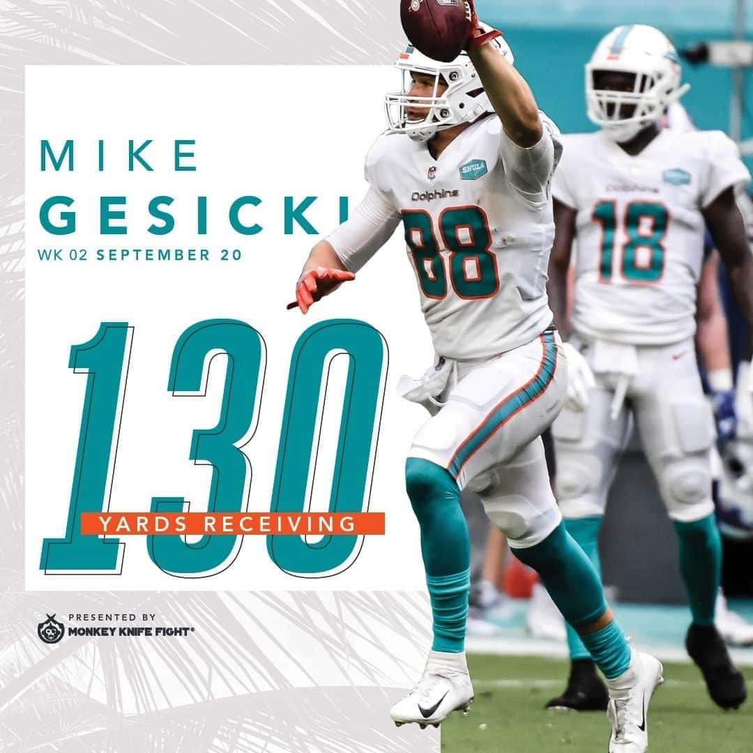 マイアミ・ドルフィンズさんのインスタグラム写真 - (マイアミ・ドルフィンズInstagram)「@mikegesicki set career highs yesterday with eight receptions for 130 yards. Gesicki’s 130 receiving yards is the most by a tight end in a single game in Dolphins history.」9月22日 0時12分 - miamidolphins