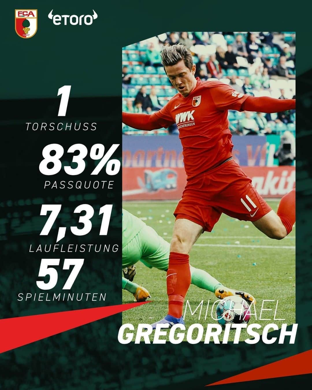 FCアウクスブルクさんのインスタグラム写真 - (FCアウクスブルクInstagram)「Bevor unsere #11 mit der Nationalmannschaft 🇦🇹 Gas gibt, hier die Stats von Gregerl aus unserem Spiel gegen den VfL Wolfsburg - präsentiert von @etoro_official!   🙌 #FCA #FCA1907 #WOBFCA #fcaugsburg」10月6日 18時39分 - fcaugsburg1907