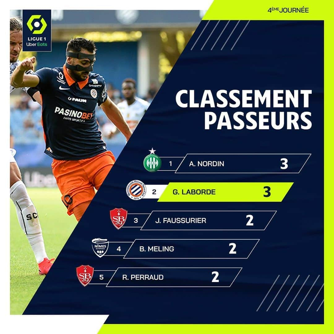 リーグ・アンさんのインスタグラム写真 - (リーグ・アンInstagram)「👟 3 passes décisives dans le même match, une performance rare signée @labordegaetan pour le @mhscofficiel ! . #Ligue1UberEats #Montpellier #MHSC」9月22日 19時27分 - ligue1ubereats