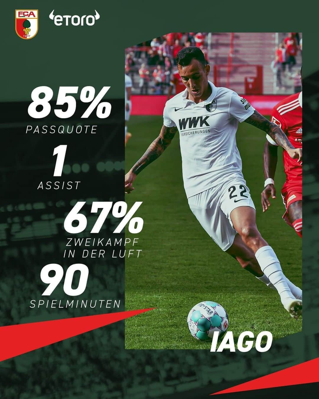 FCアウクスブルクさんのインスタグラム写真 - (FCアウクスブルクInstagram)「Unser Brasilianer macht ordentlich Dampf auf der linken Seite! 😋 Seine Stats aus #FCUFCA - präsentiert von #FCA-Partner @etoro_official! 💪 #FCA1907 #fcaugsburg #Iago @iagomap」9月22日 16時07分 - fcaugsburg1907