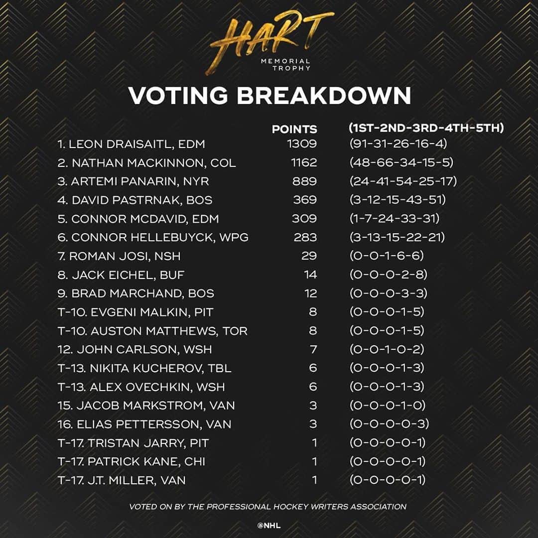 NHLさんのインスタグラム写真 - (NHLInstagram)「Biggest surprise in the Hart Trophy voting breakdown? 🧐 #NHLAwards」9月23日 4時43分 - nhl