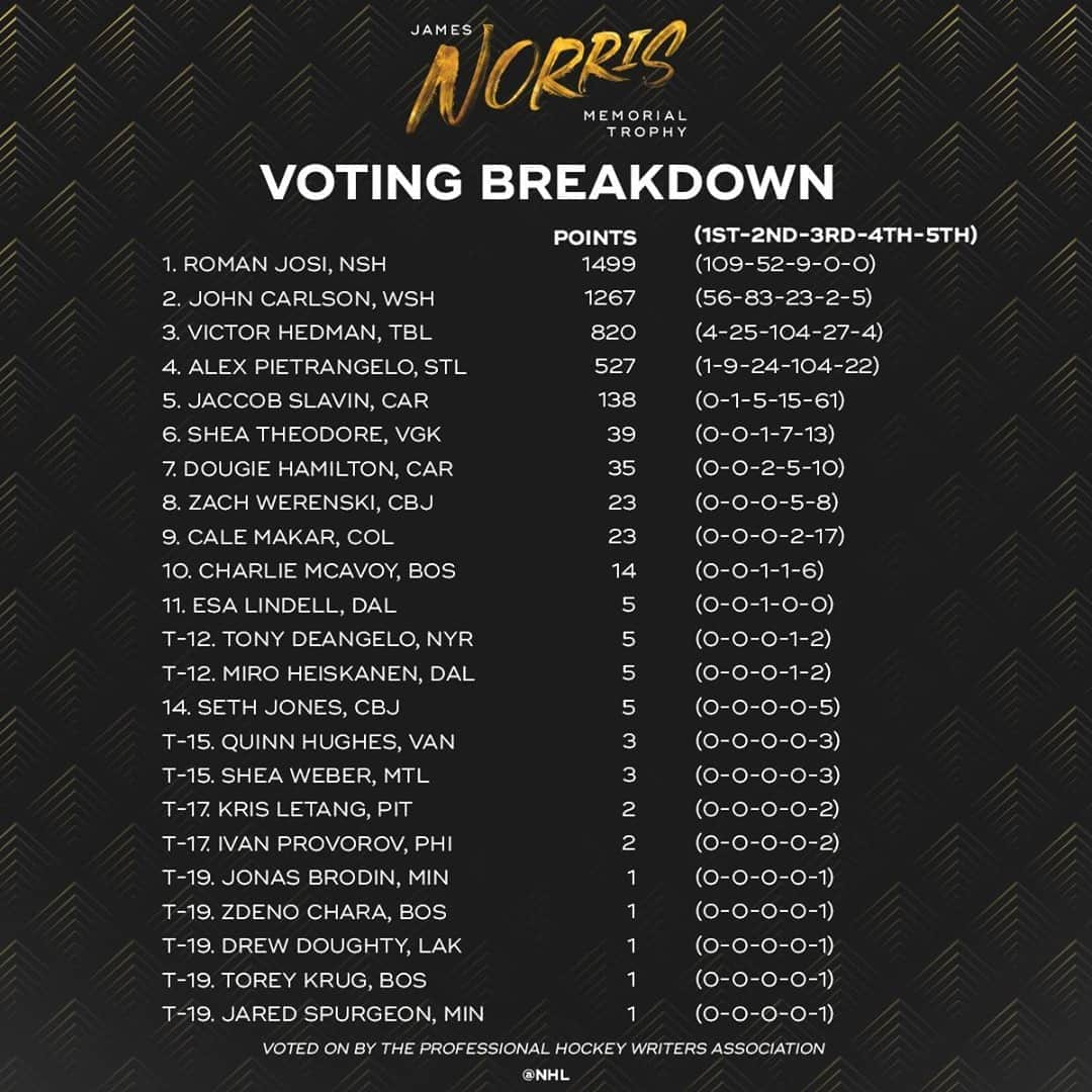 NHLさんのインスタグラム写真 - (NHLInstagram)「Best defenseman in the League this season? Here's how the voting broke down. 🗳 #NHLAwards」9月23日 6時38分 - nhl